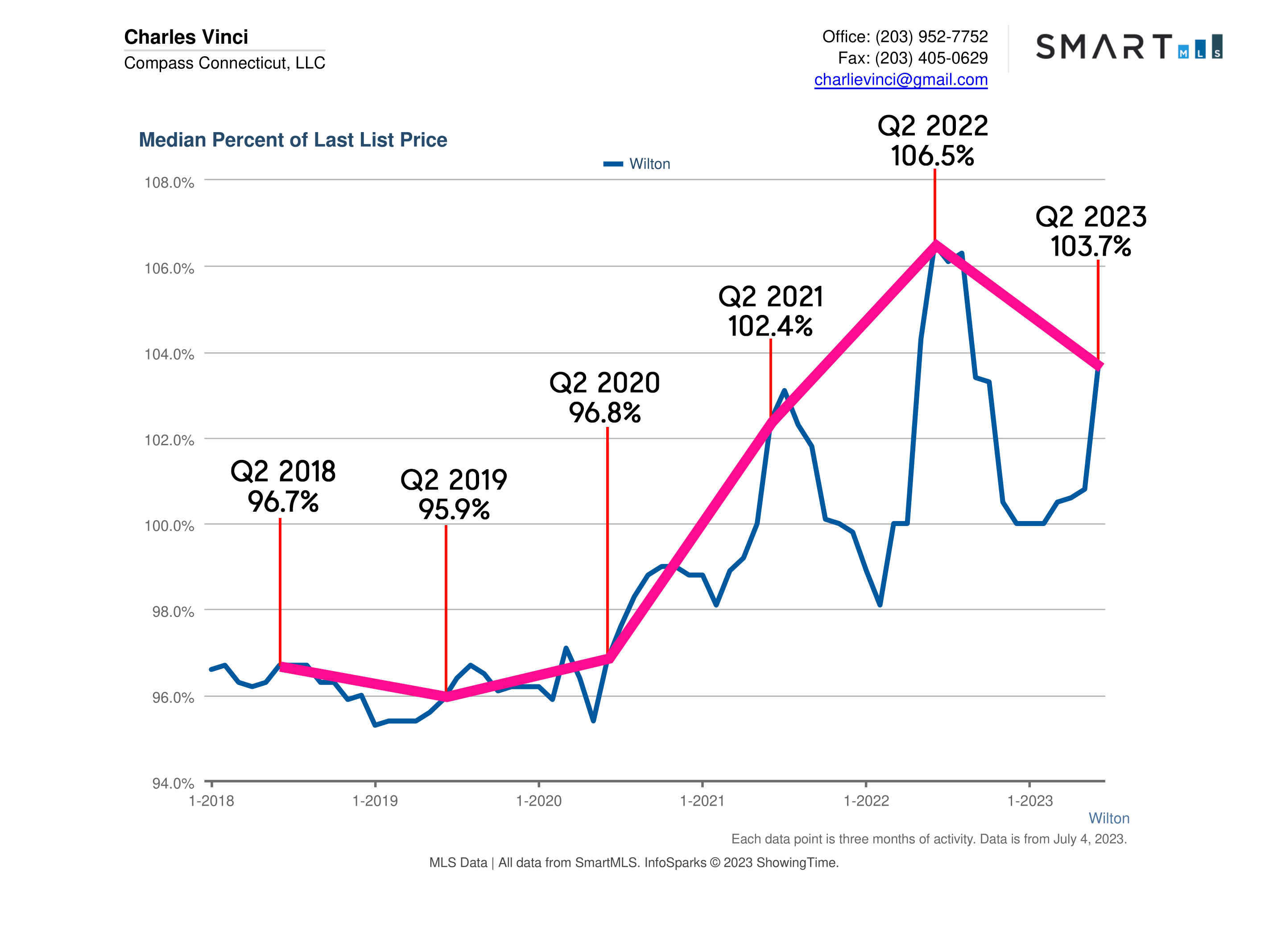 Wilton CT Real Estate Market
