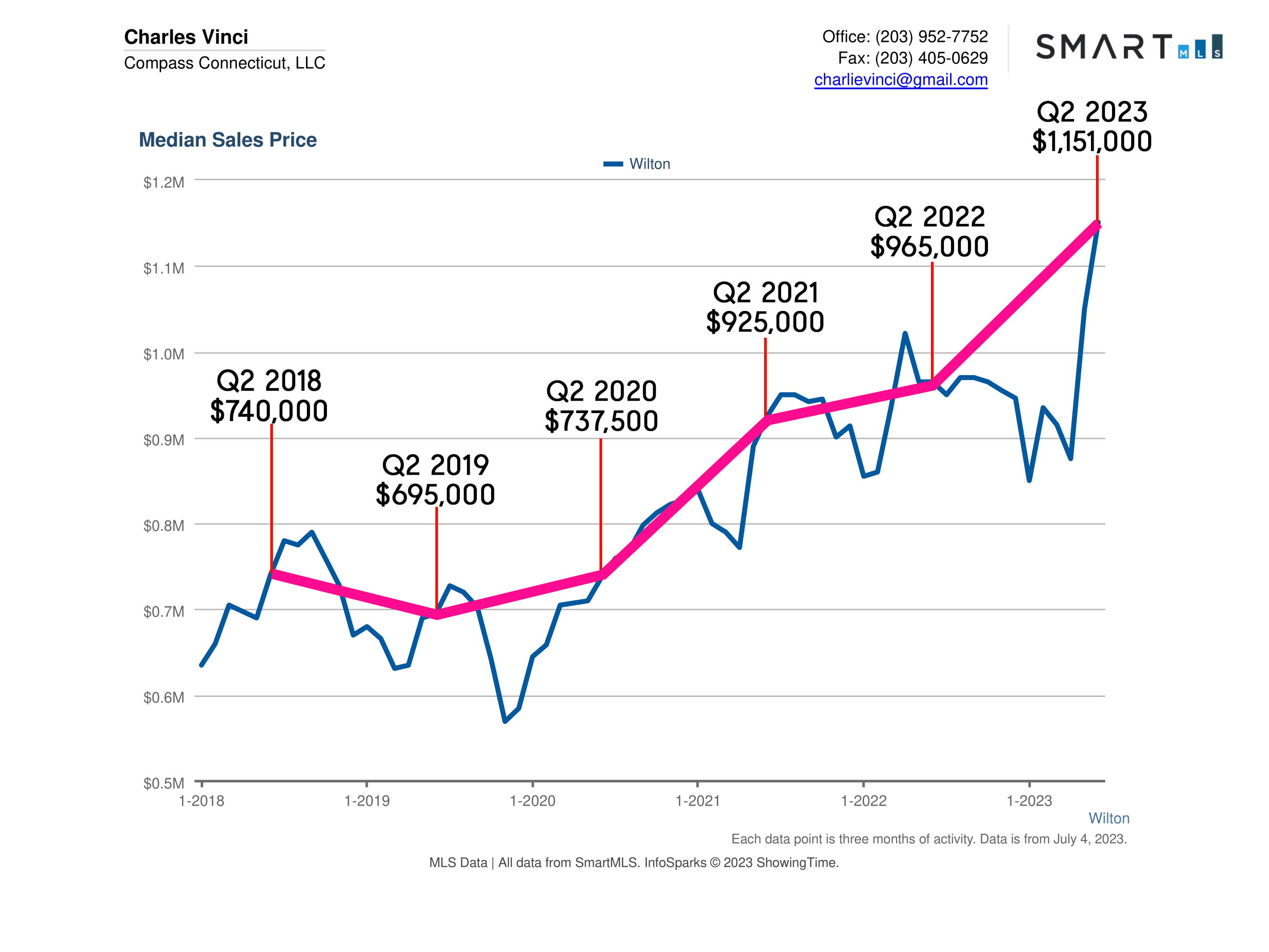 Wilton CT Real Estate Market