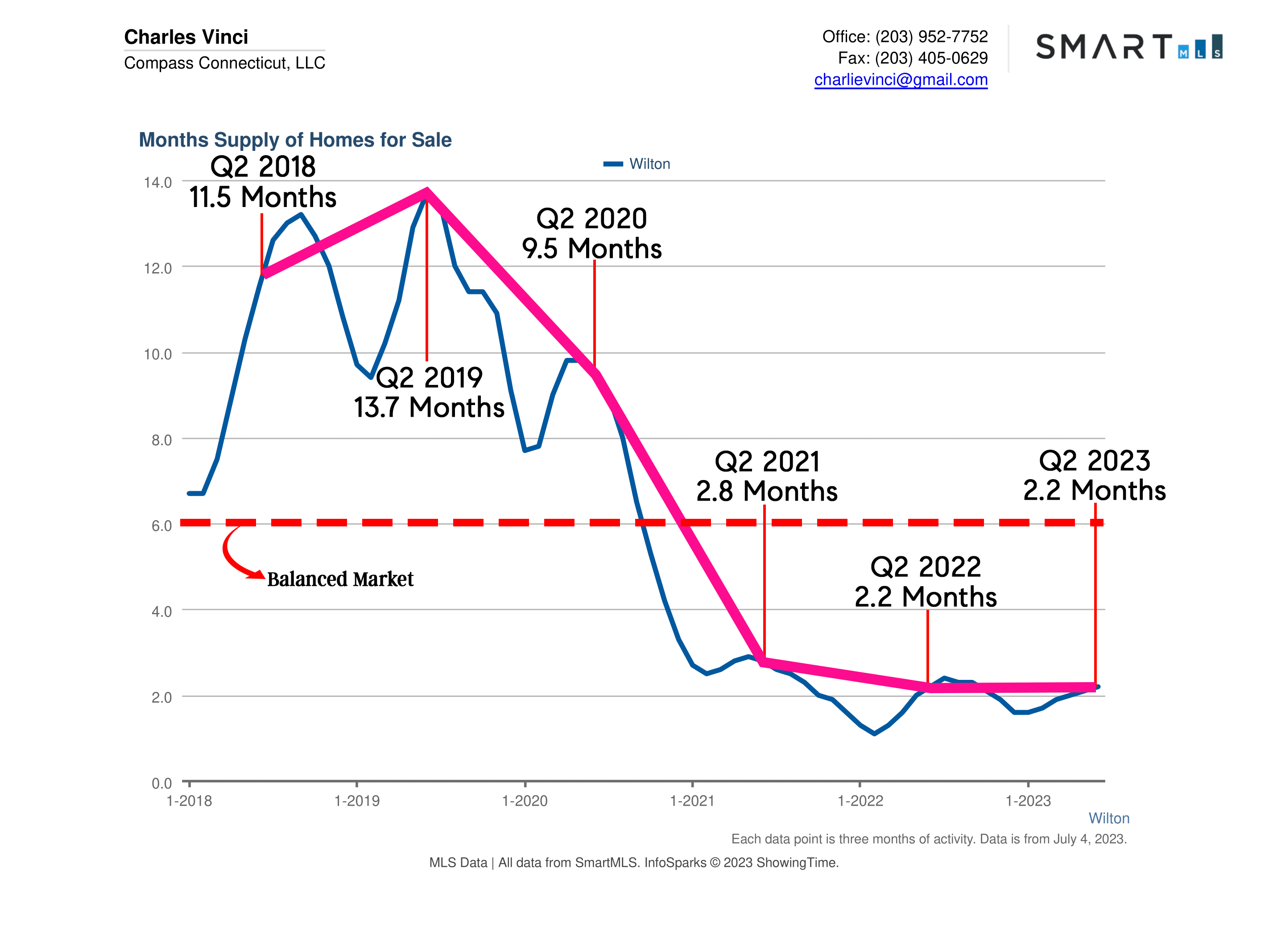 Wilton CT Real Estate Market