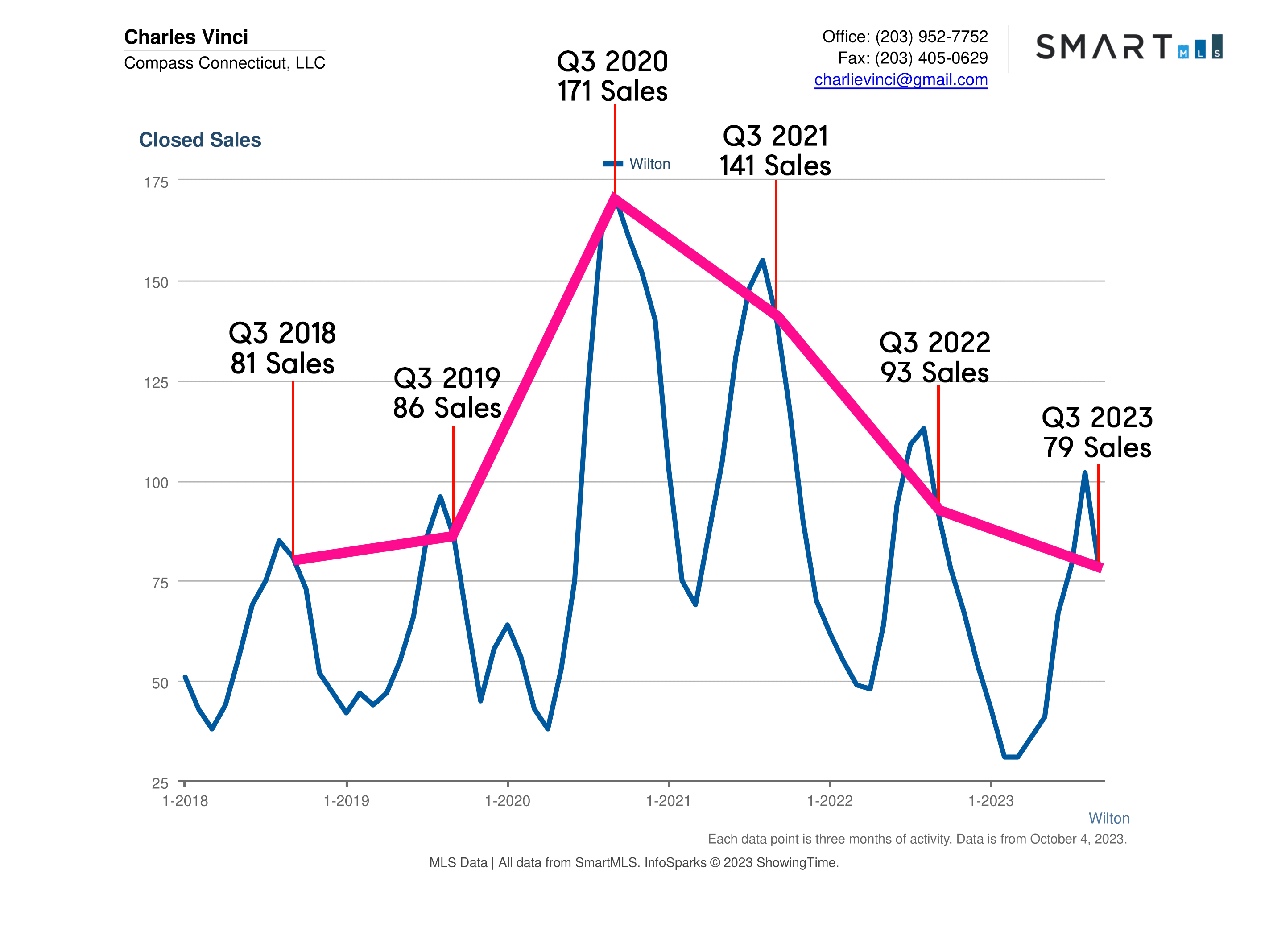 Wilton CT Real Estate Market