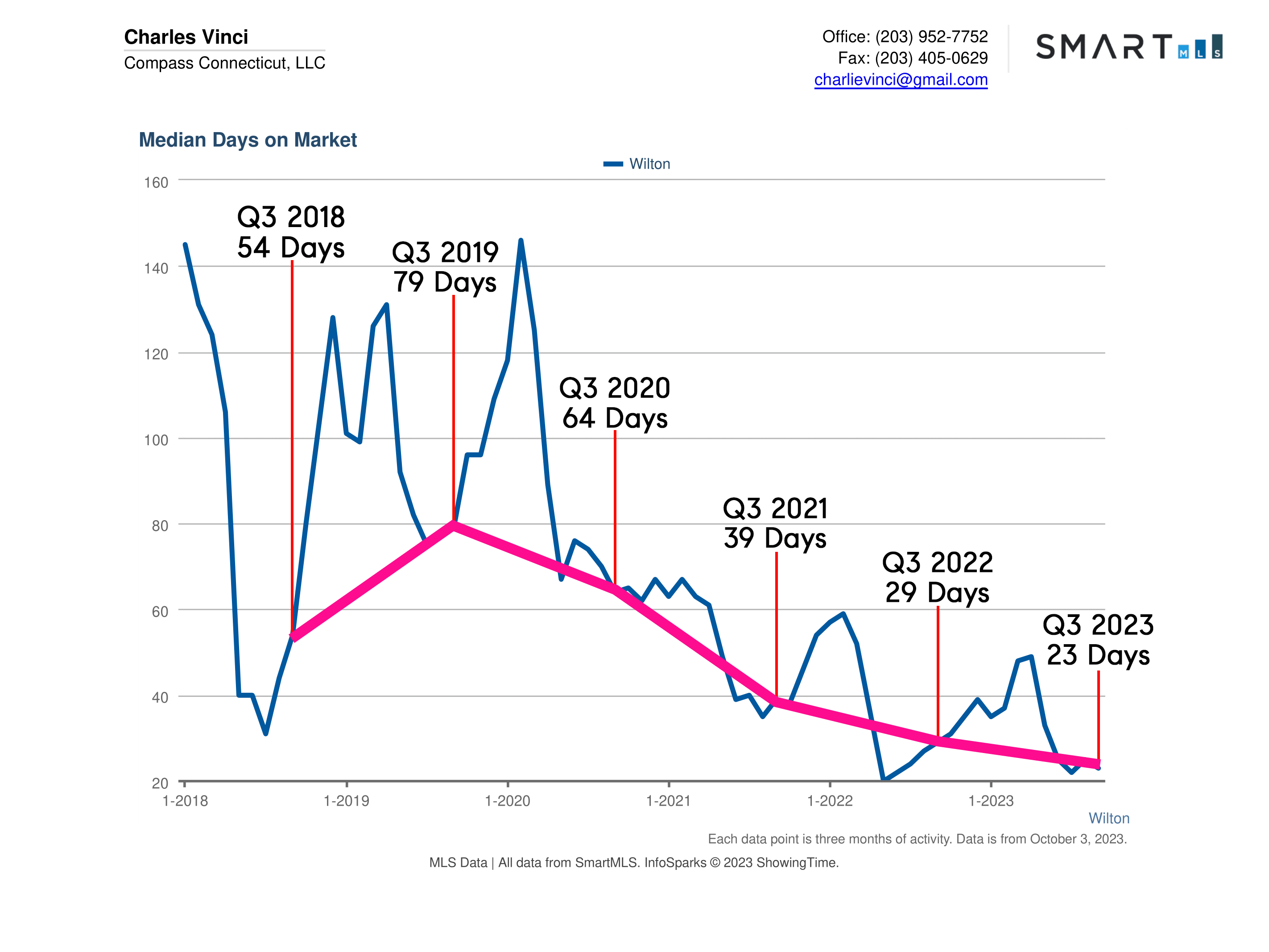 Wilton CT Real Estate Market