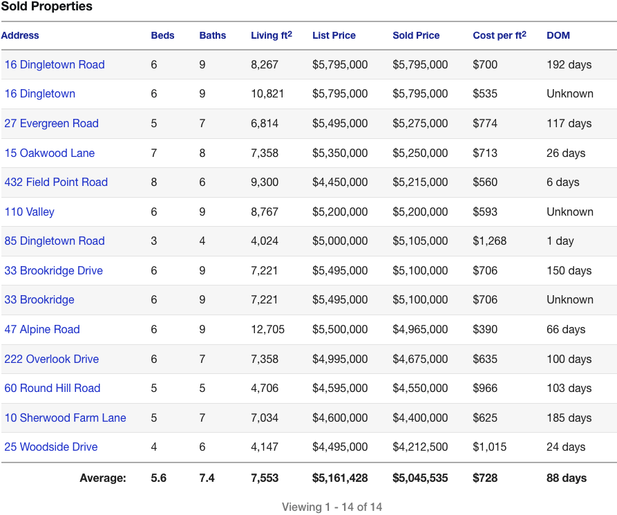 Greenwich CT Real Estate Market Report