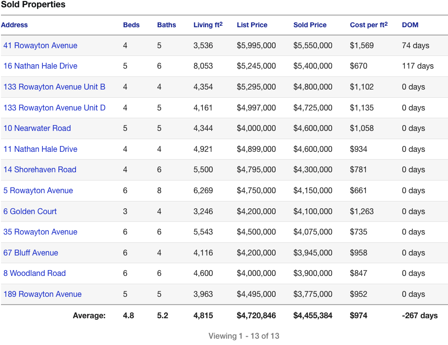 Norwalk CT Real Estate Market Report