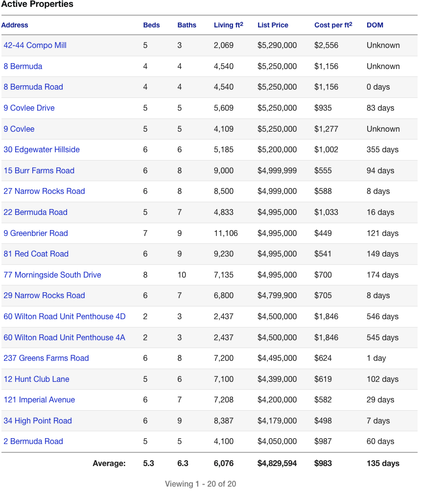 Westport CT Real Estate Market Report