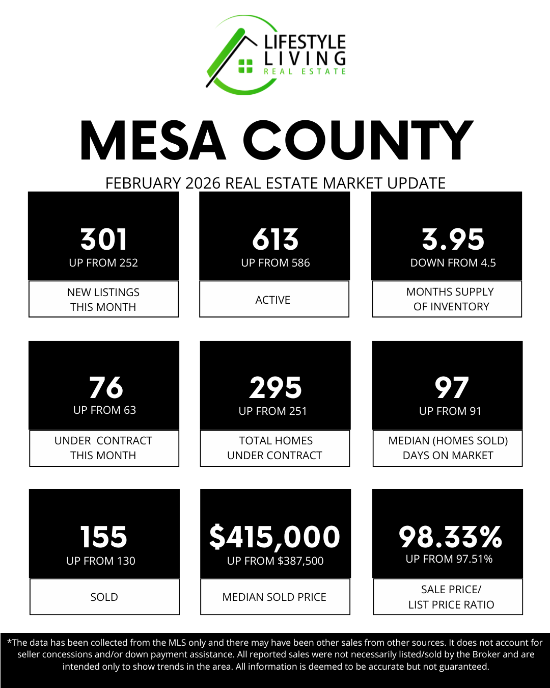 February Real Estate Market Stats for Mesa County
