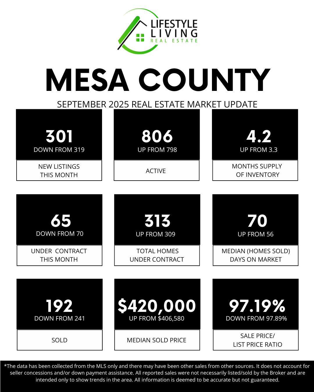 September Market Statistics for Mesa County