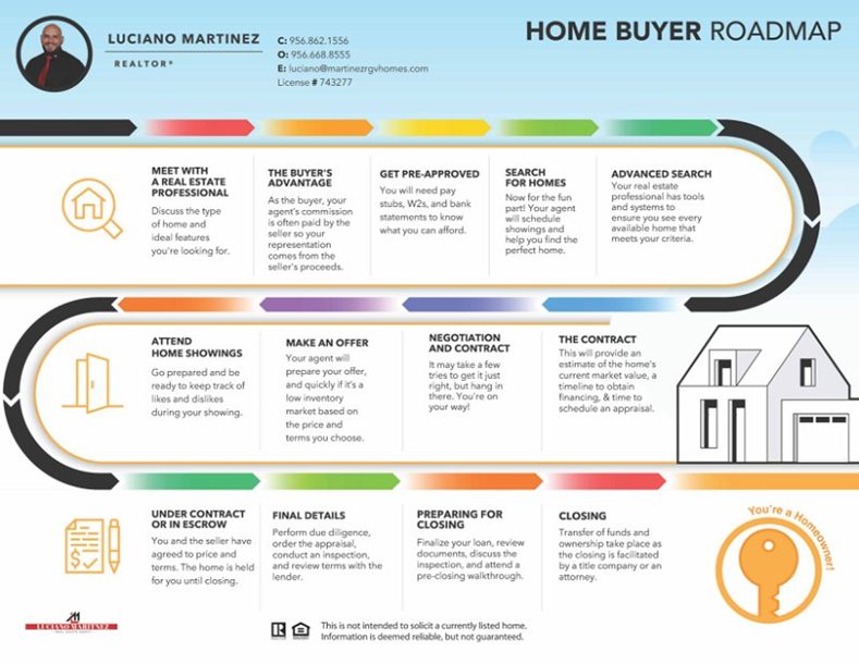 Home buyer roadmap showing each step from meeting an agent to closing