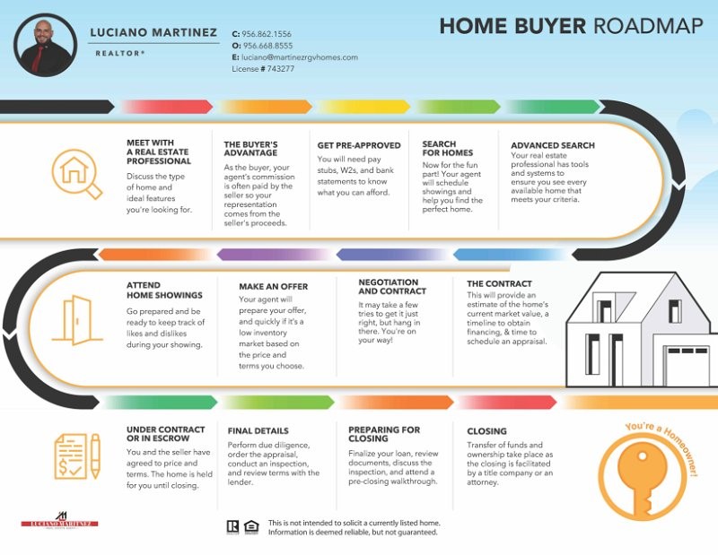 Buying a Home in Mission Texas