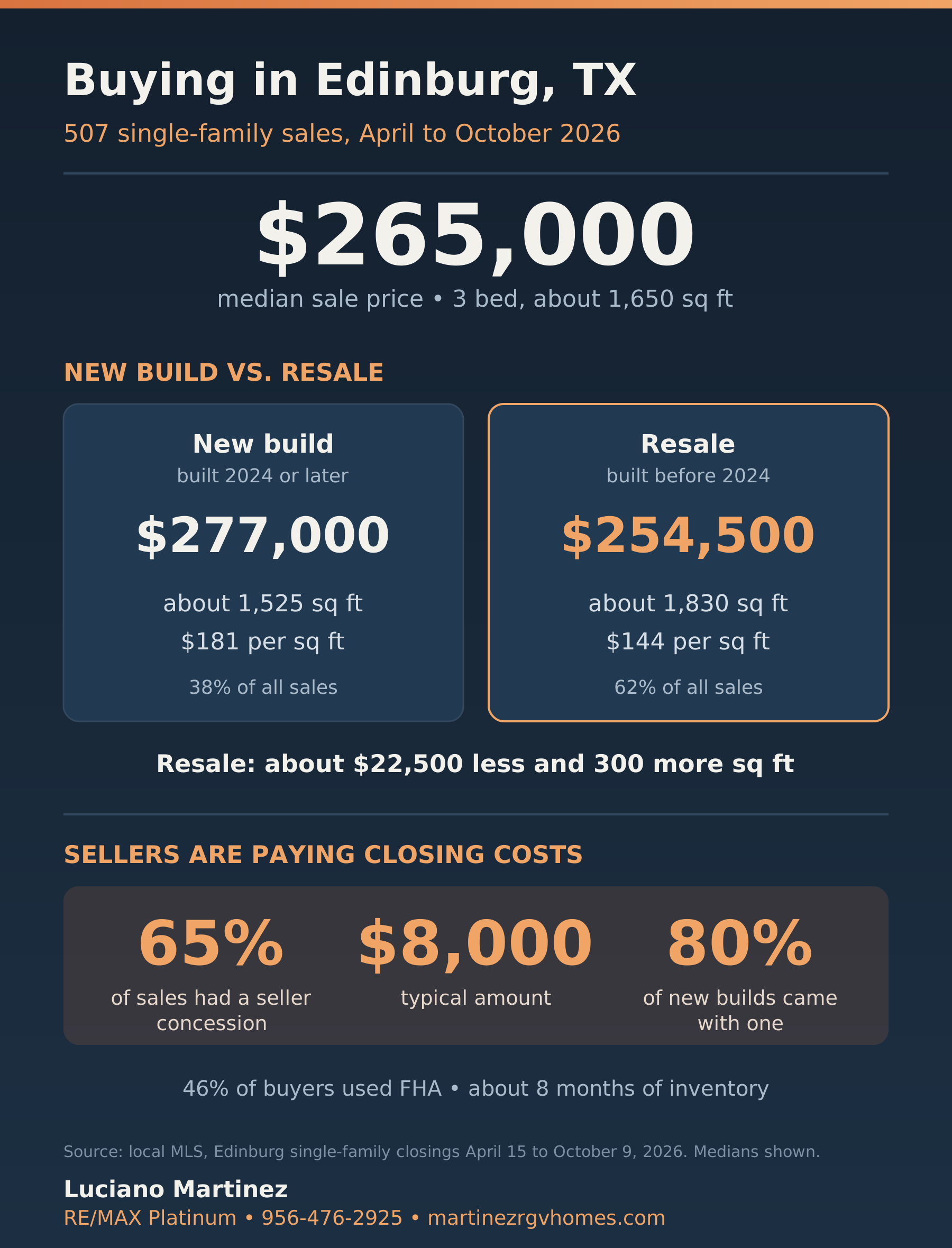 Buying in Edinburg TX 2026: median sale price $265,000. New builds median $277,000 vs resale $254,500 with 300 more square feet. 65% of sales had a seller concession, typically $8,000.