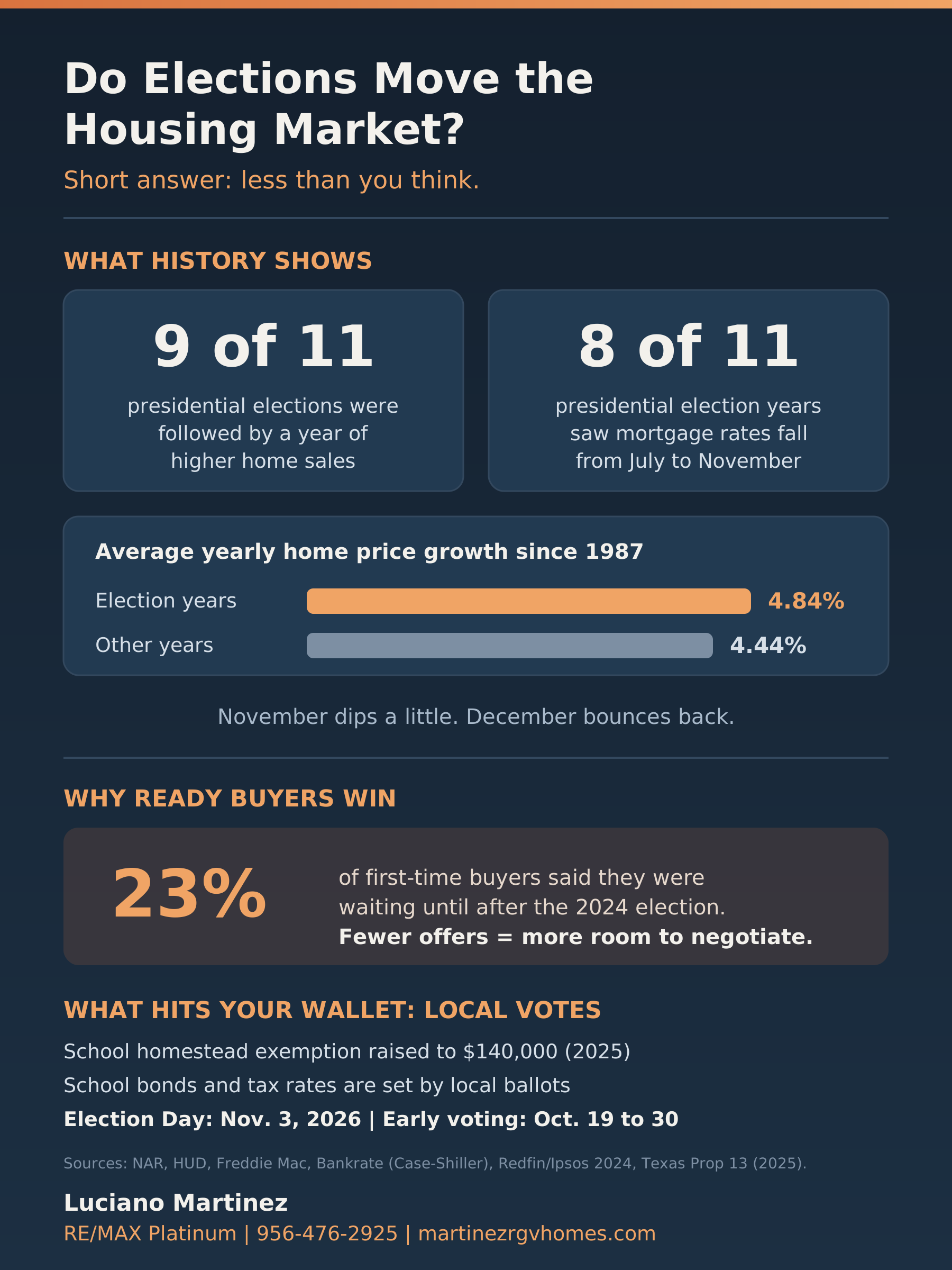 Infographic: how elections affect the housing market, with election year home sales, prices, mortgage rates, and RGV local votes