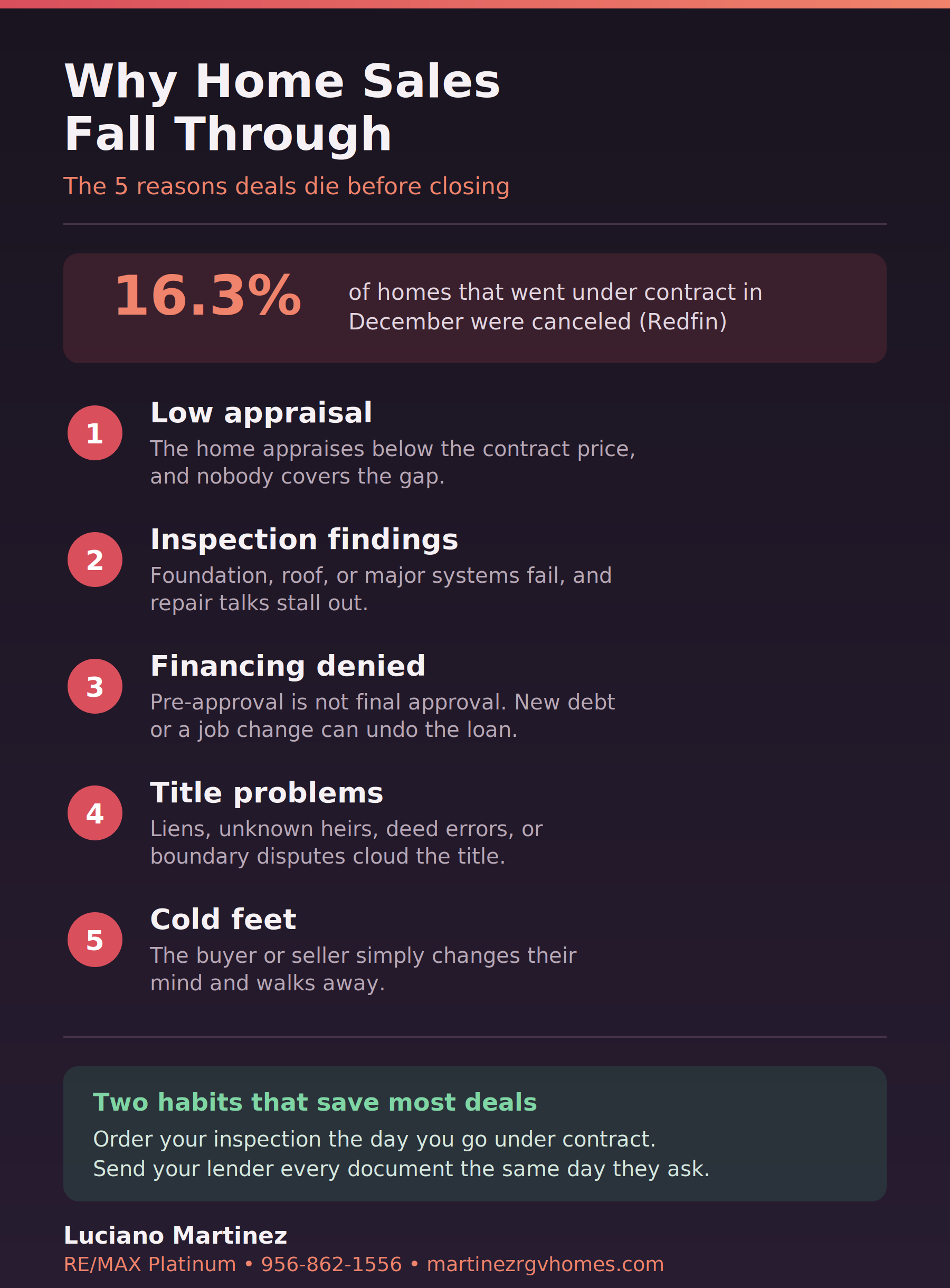 Why home sales fall through: low appraisal, inspection findings, financing denied, title problems, and cold feet. 16.3% of contracts were canceled in December.