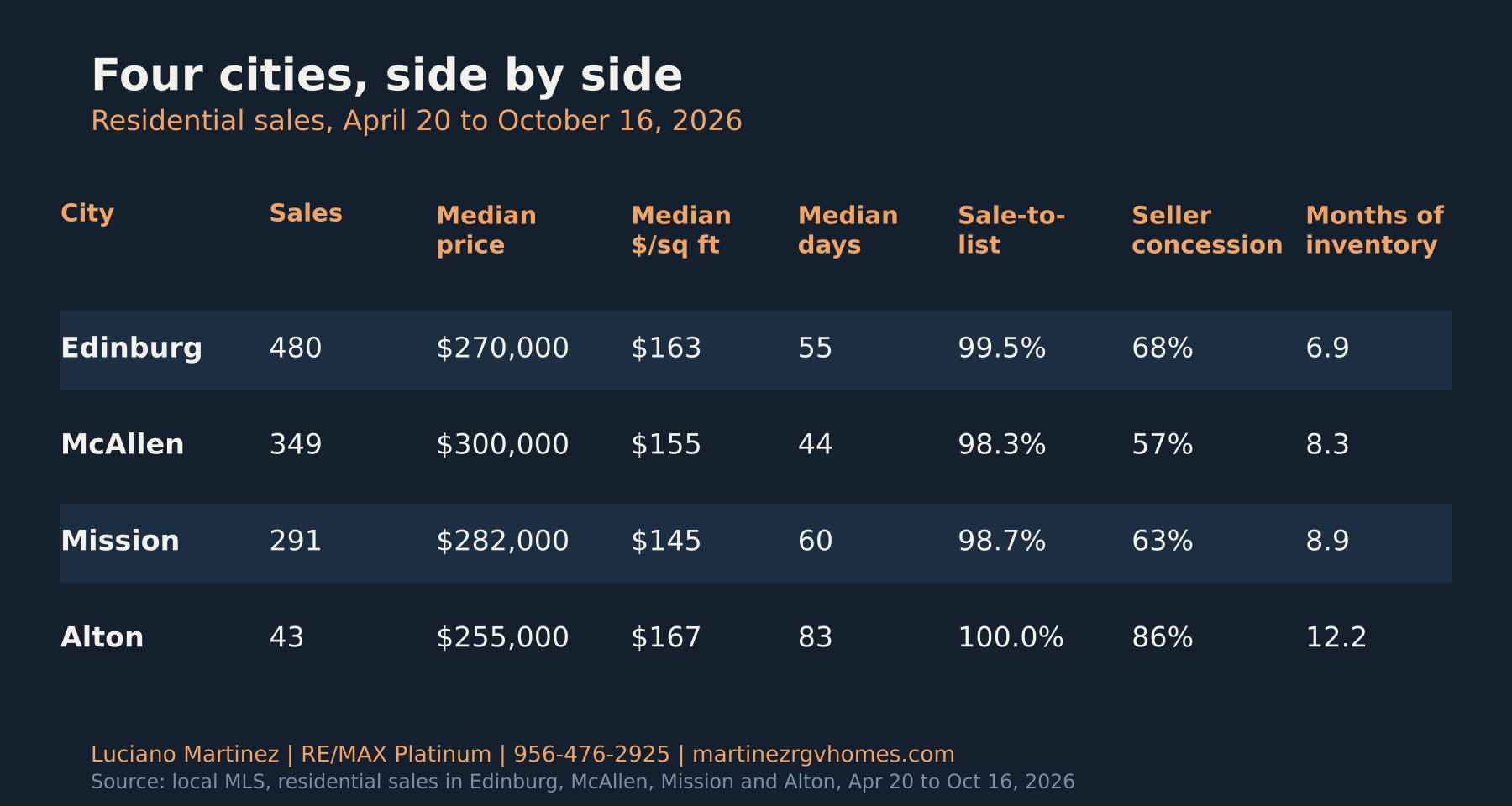 Hidalgo County home sales by city 2026: Edinburg, McAllen, Mission and Alton median price, price per square foot, days on market and months of inventory