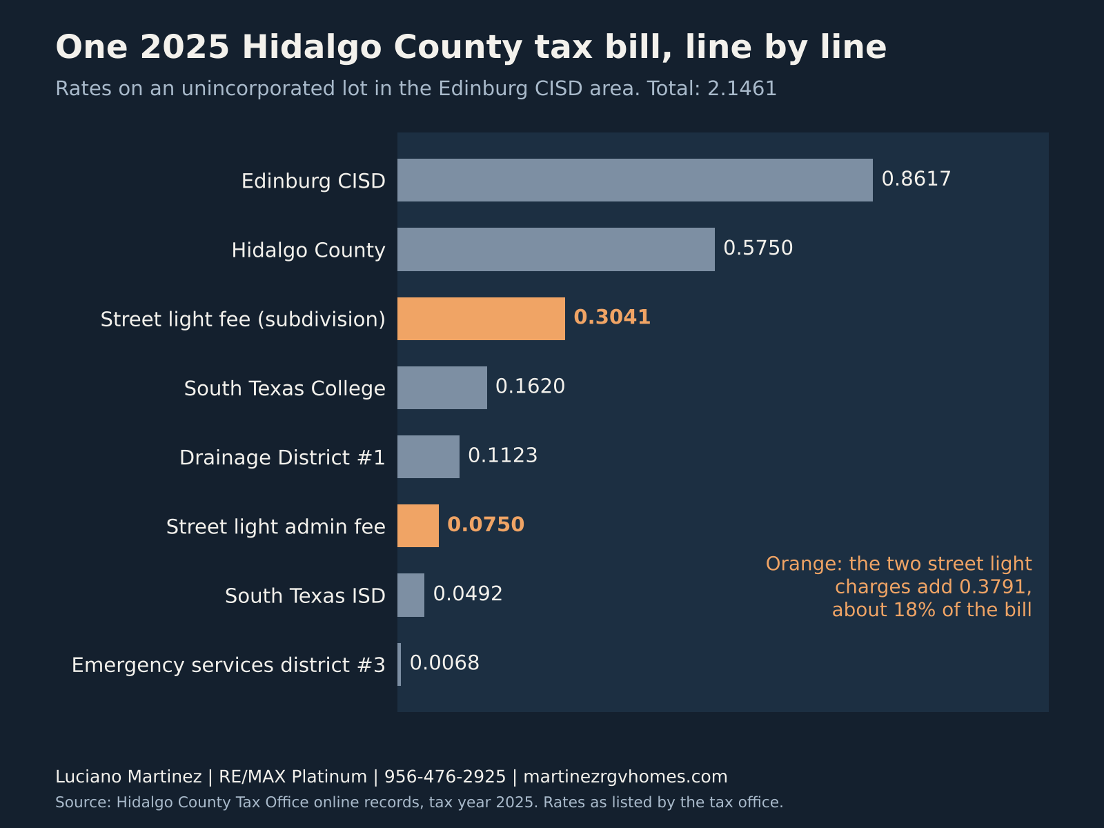 2025 Hidalgo County property tax bill line by line for an unincorporated lot in the Edinburg CISD area, including drainage district, emergency services district and street light fees