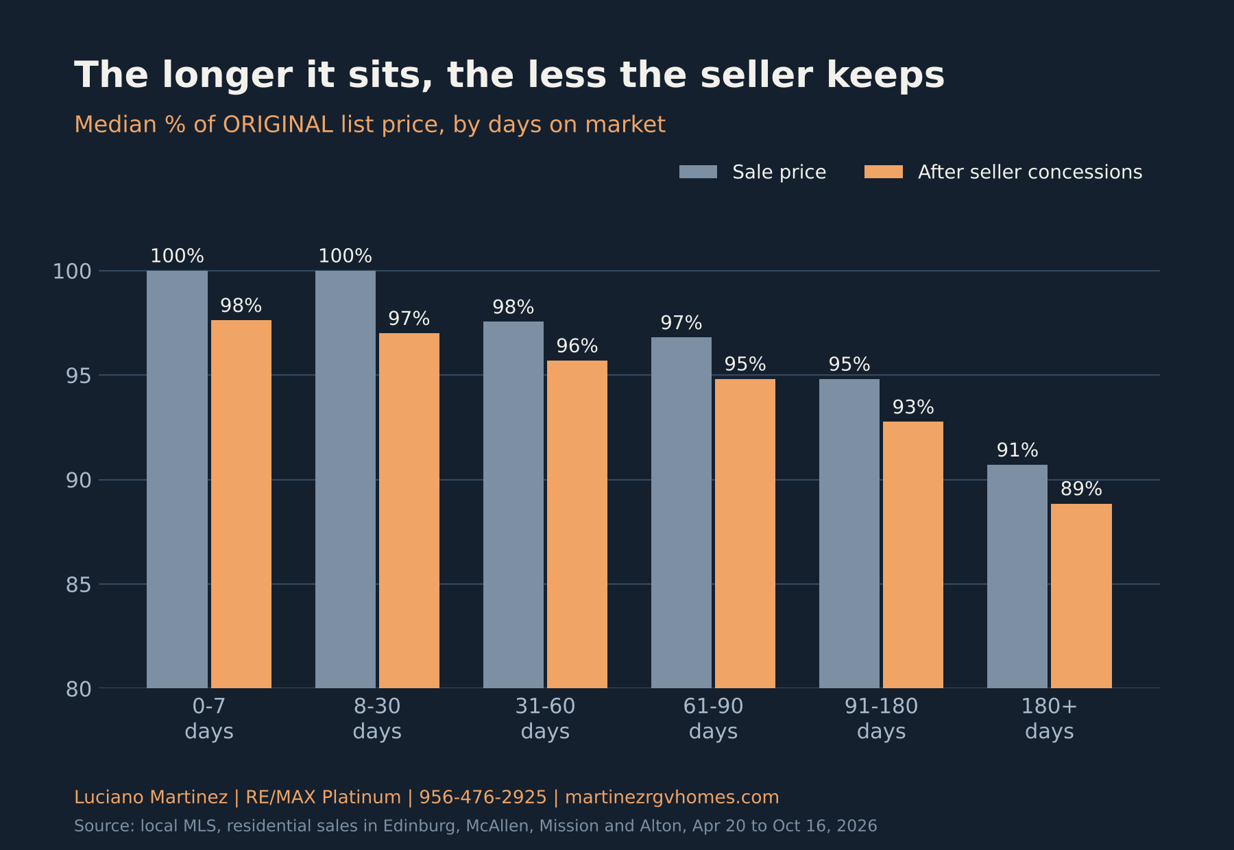 Hidalgo County home sale price as a percent of original list price by days on market, before and after seller concessions, 2026