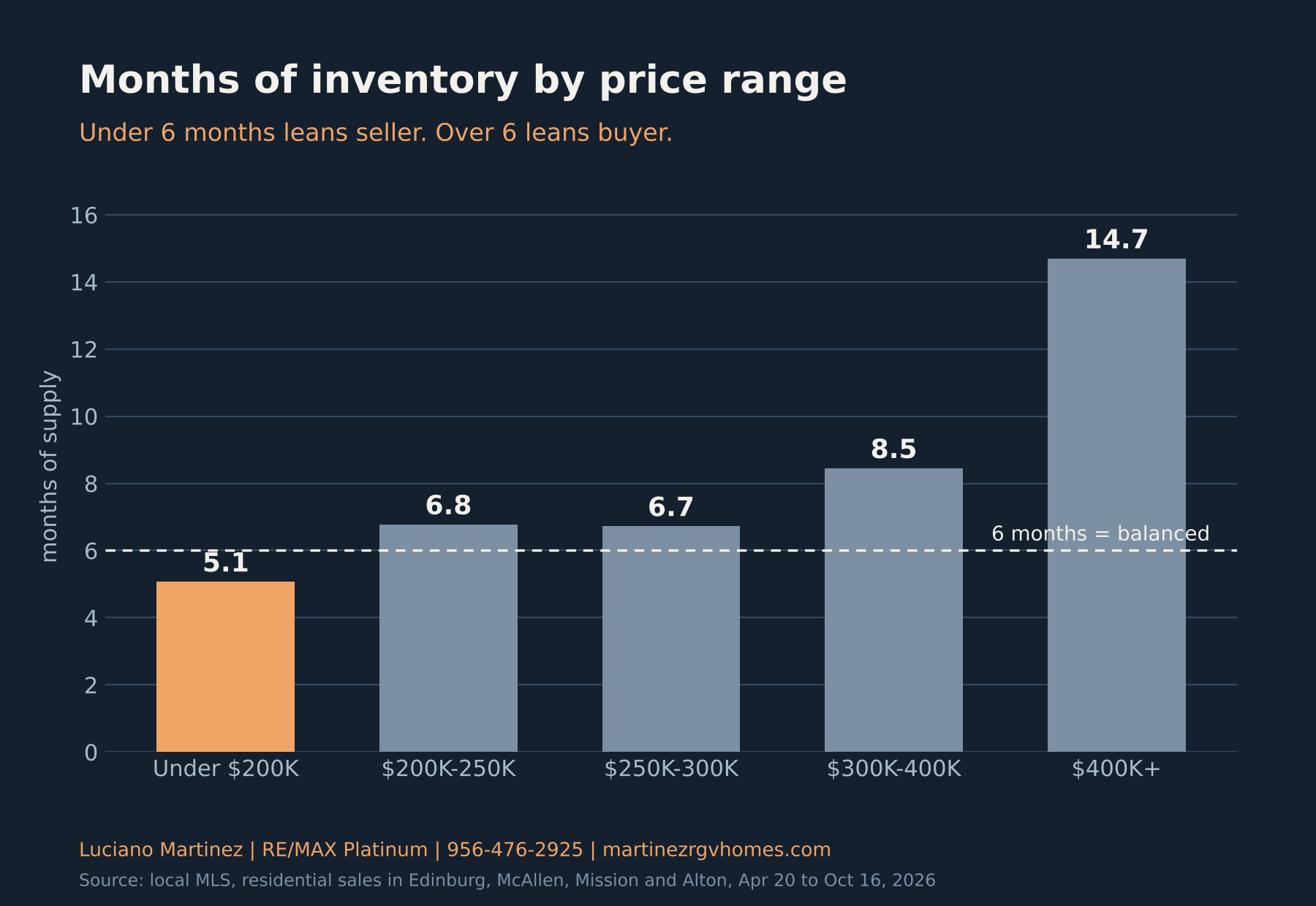 Months of inventory by price range in Hidalgo County 2026, showing homes under $200,000 in a seller's market and homes over $400,000 in a buyer's market
