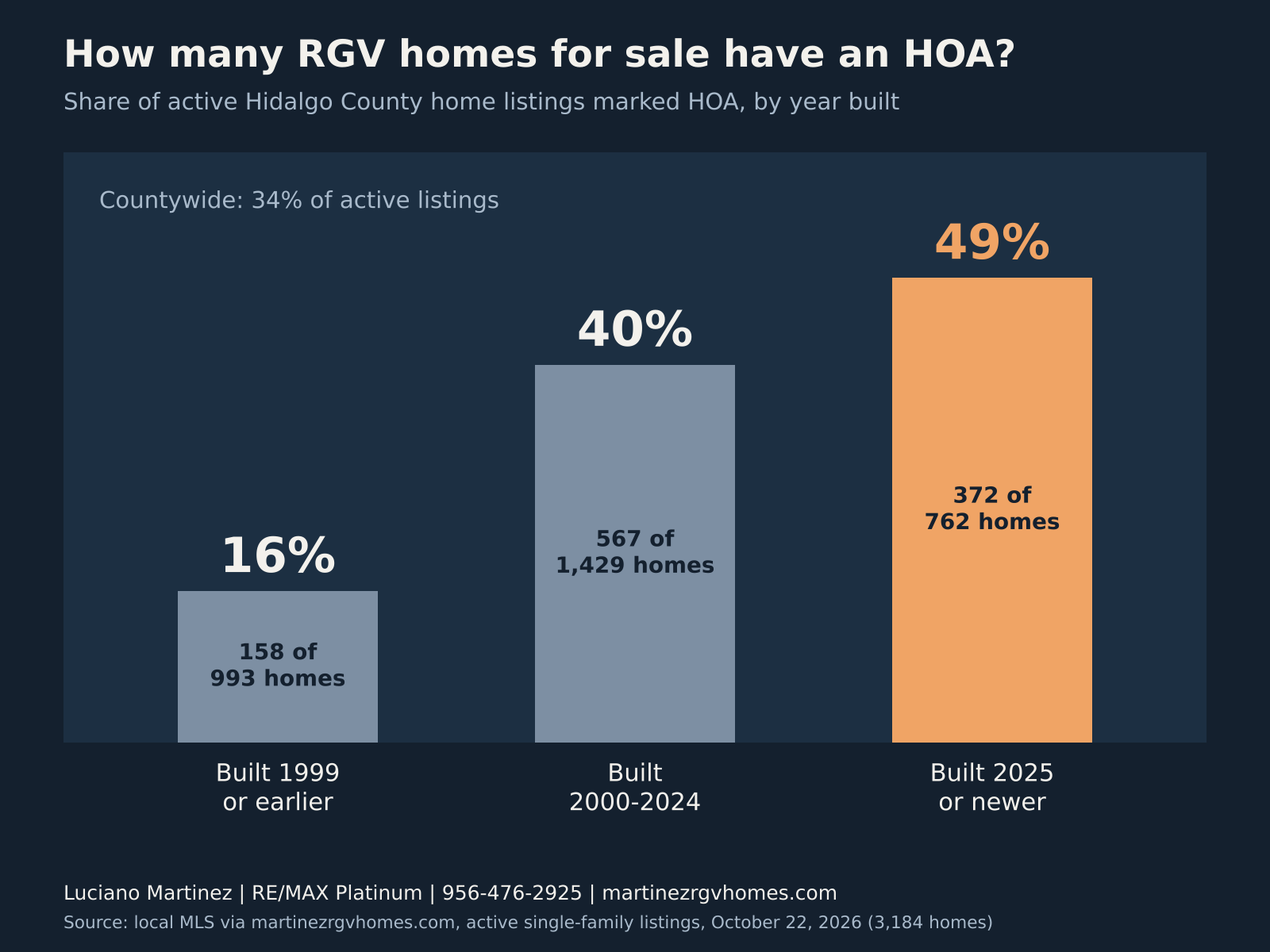 Share of Hidalgo County homes for sale with an HOA by year built, October 2026: 16% of homes built 1999 or earlier, 40% built 2000 to 2024, 49% built 2025 or newer