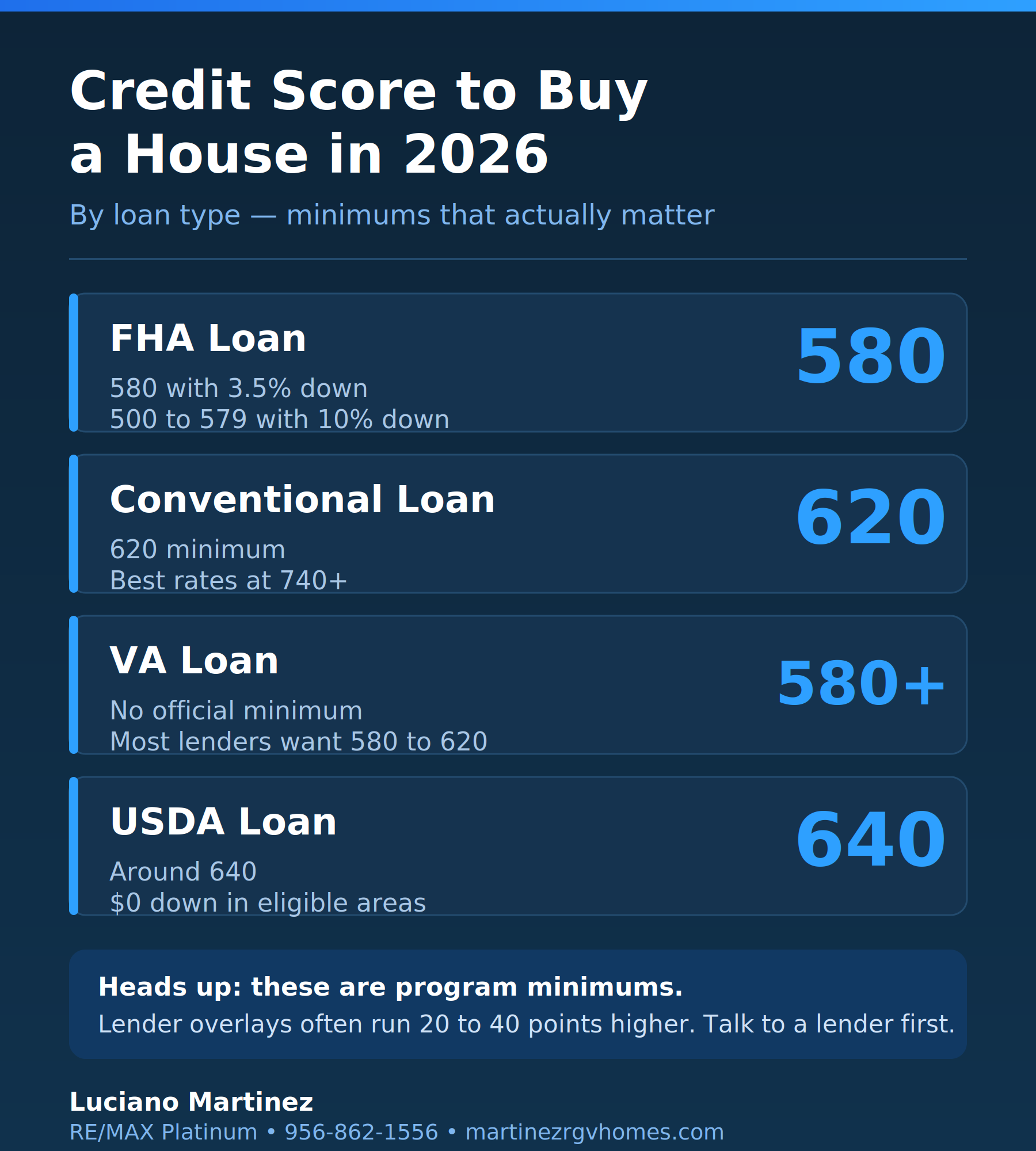 Credit score needed to buy a house in 2026 by loan type: FHA 580, conventional 620, VA 580, USDA 640