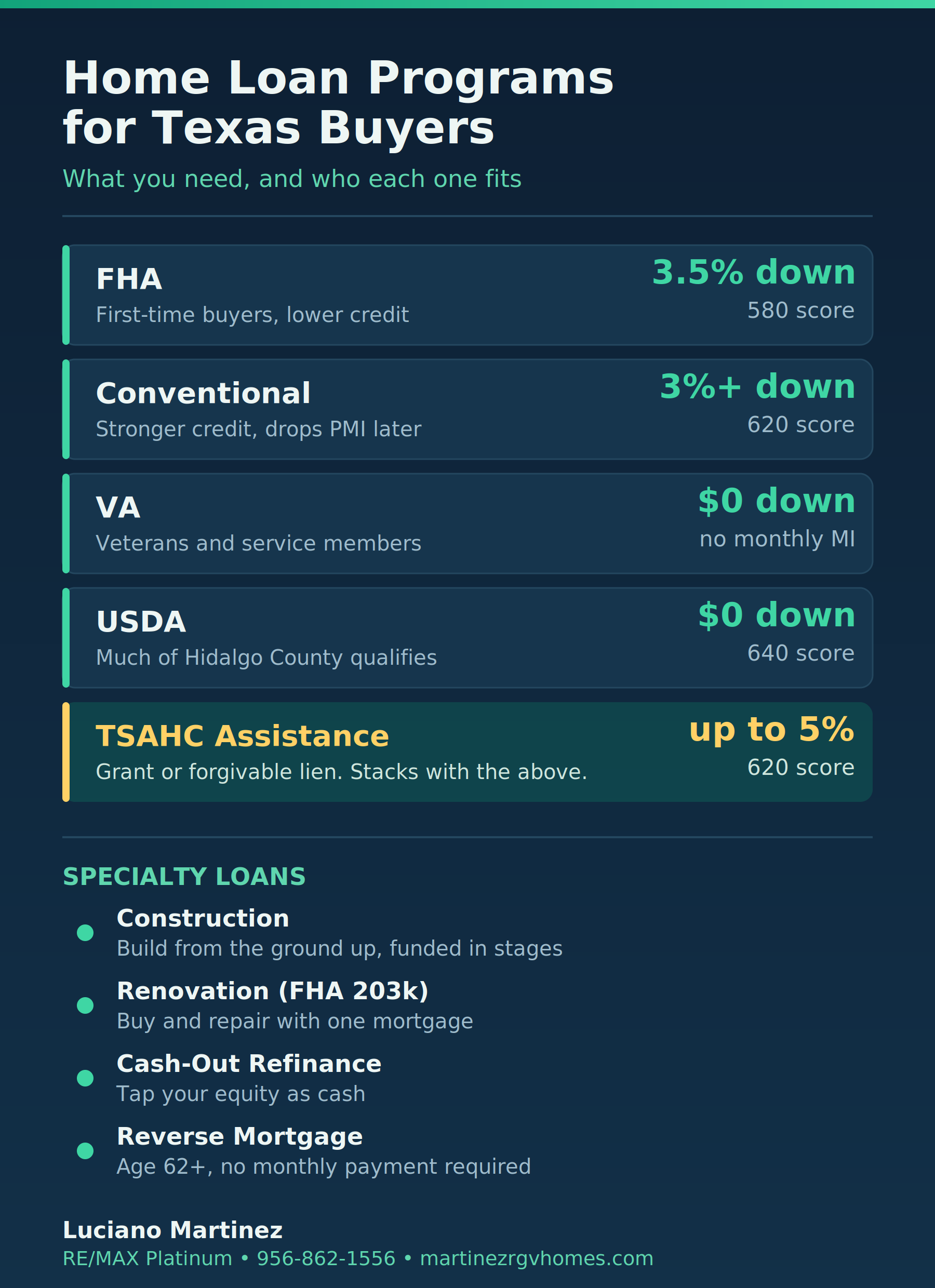 Home loan programs for Texas buyers: FHA 3.5% down with 580 score, conventional 3% down with 620, VA and USDA $0 down, plus TSAHC down payment assistance up to 5%