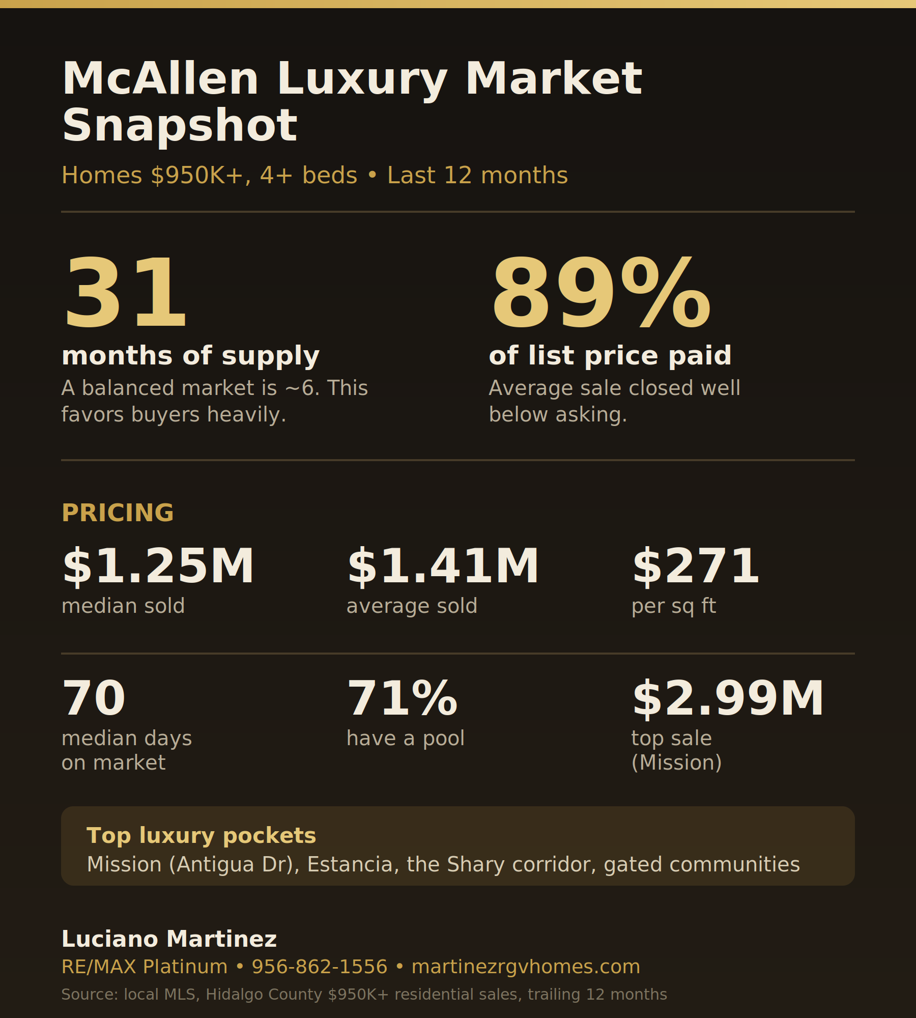 McAllen luxury home market snapshot: 31 months of supply, homes sell at 89% of list price, $1.25M median, 71% have a pool