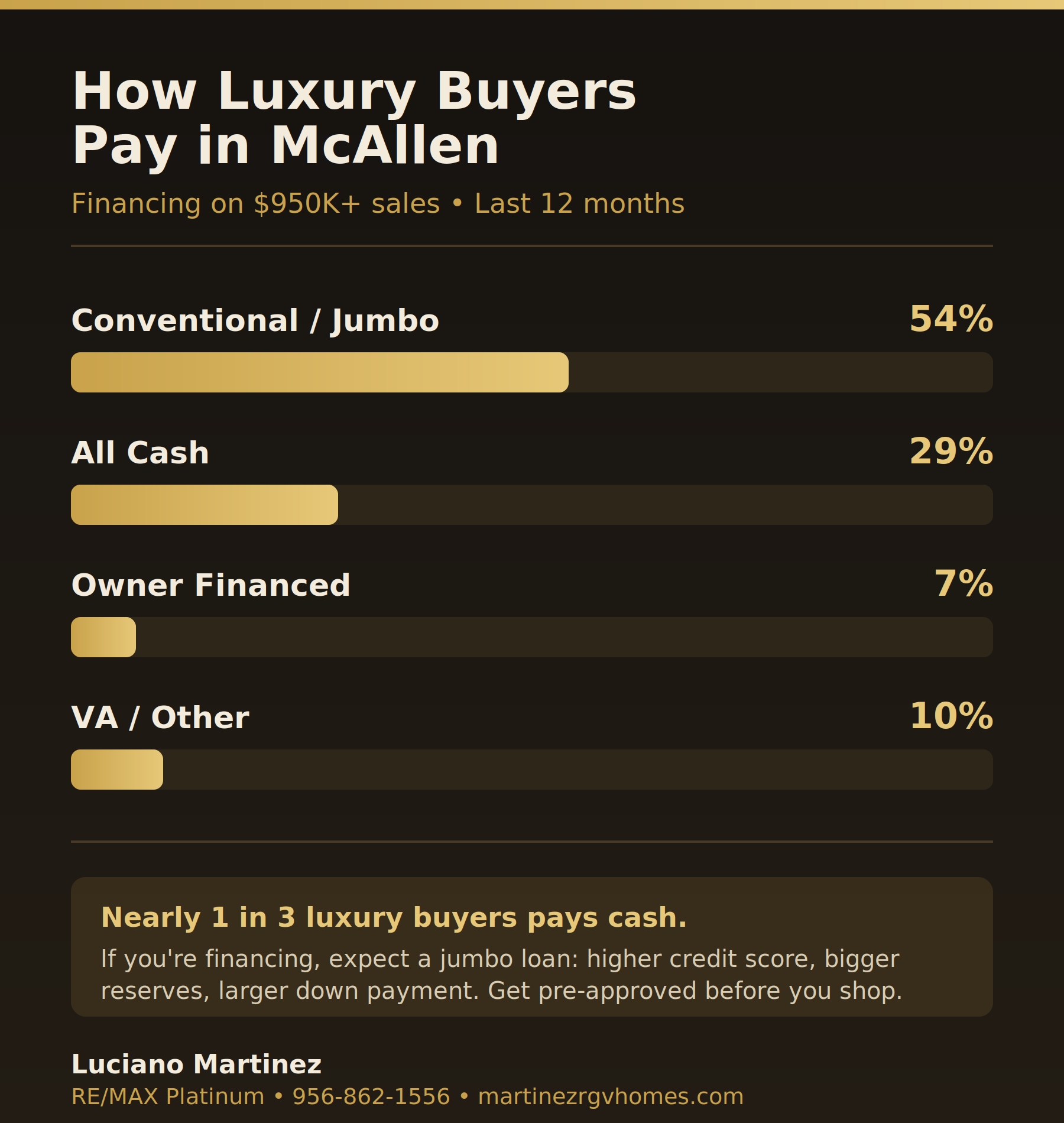 How luxury buyers pay in McAllen TX: 54% conventional or jumbo loans, 29% all cash, on homes $950K and up