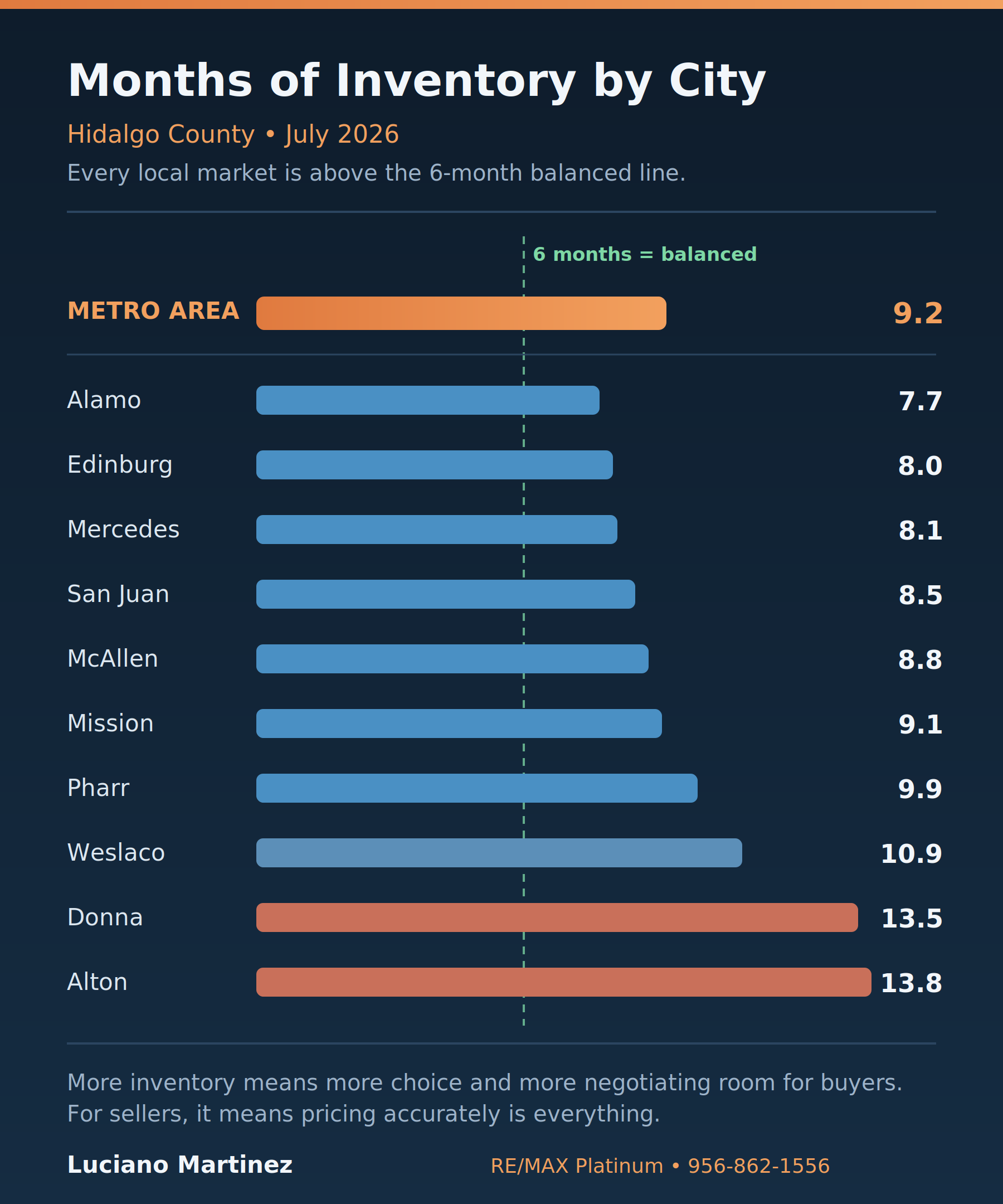McAllen housing market August 2026: buyer's market with 9.2 months of inventory, median price $246,750 down 1.3%, sellers asking 17.7% above what homes actually sell for