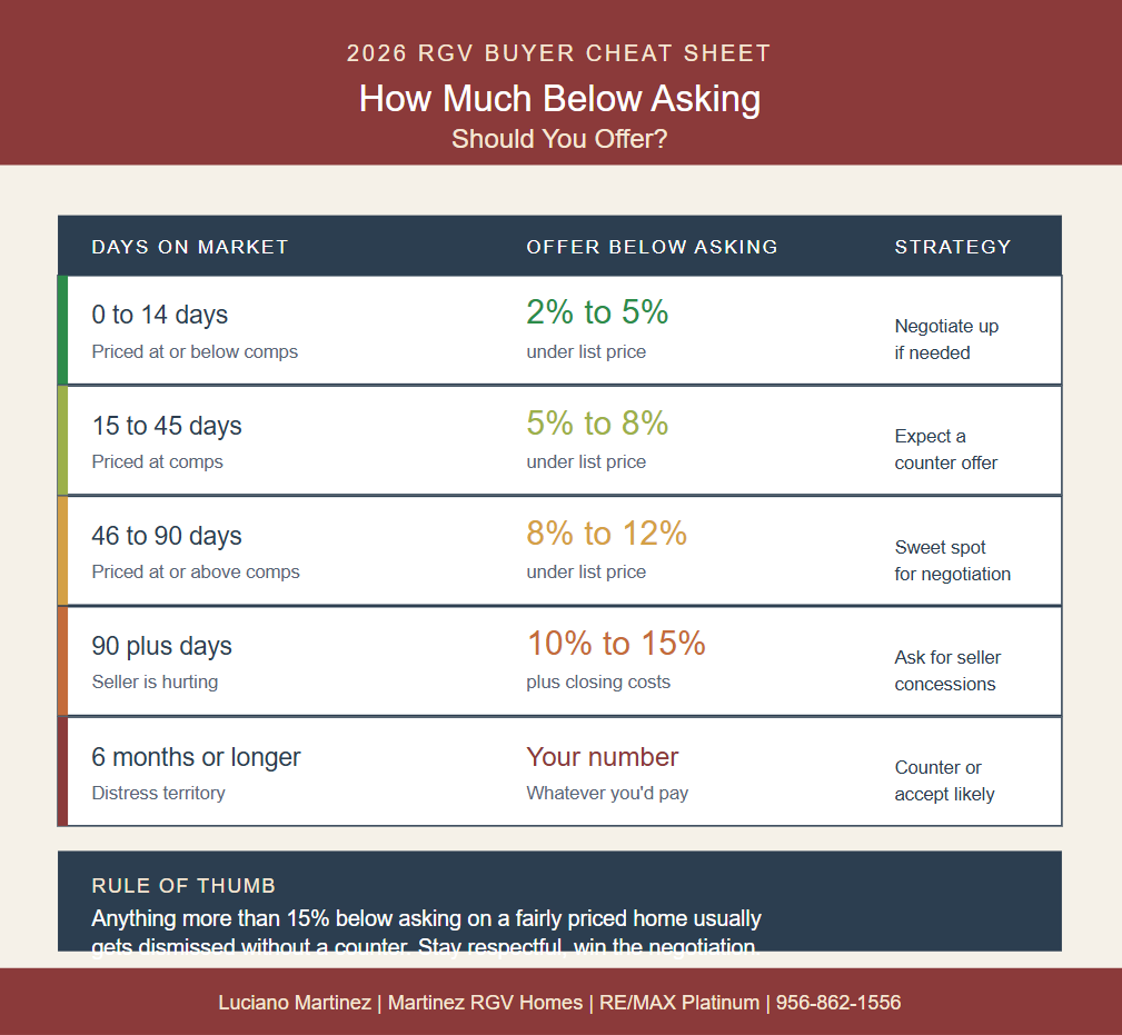 Cheat sheet showing how much under asking price to offer based on days on market in Mission TX and McAllen real estate