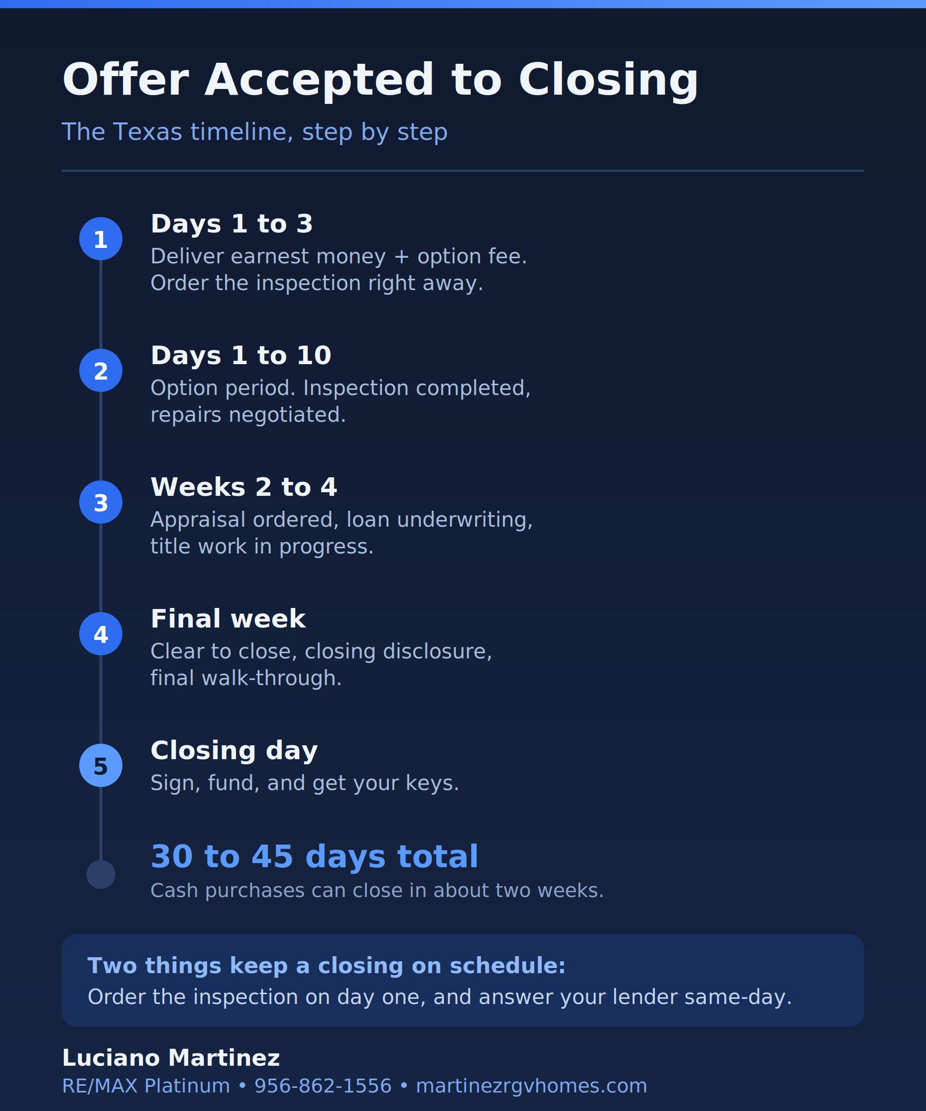 Texas home buying timeline after offer accepted: earnest money and inspection days 1-3, option period days 1-10, appraisal and underwriting weeks 2-4, closing in 30 to 45 days