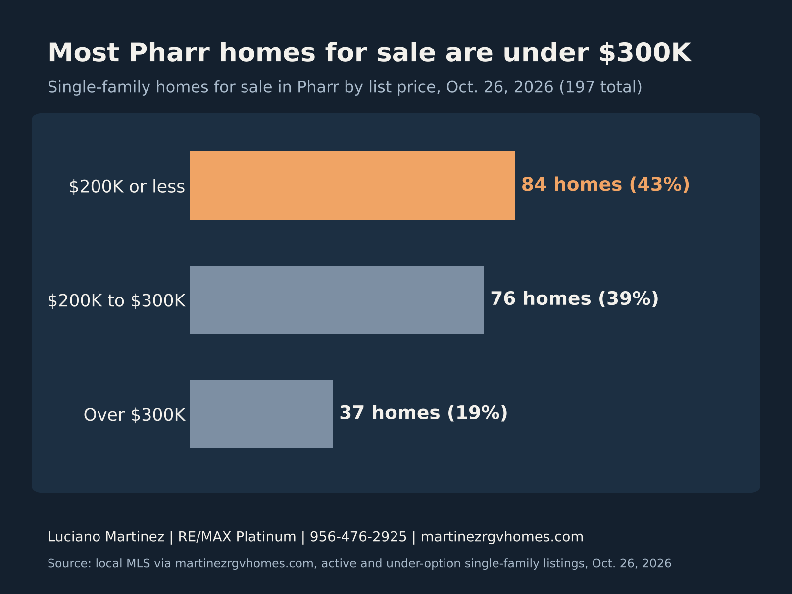 Pharr TX homes for sale by price, October 2026: 84 homes at $200,000 or less, 76 homes from $200,000 to $300,000, 37 homes over $300,000