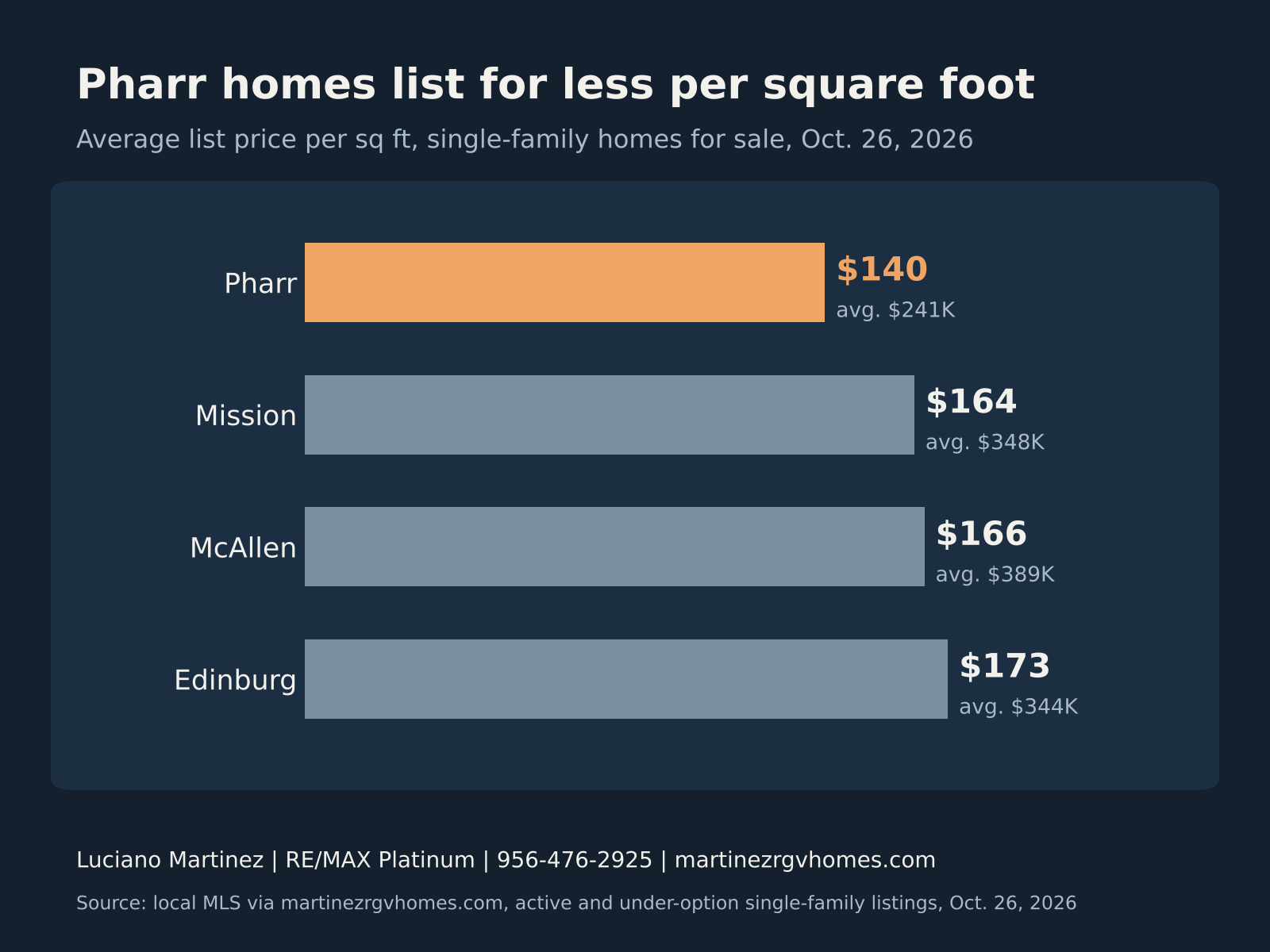 Living in Pharr TX: average list price per square foot for single-family homes for sale, October 2026. Pharr $140, Mission $164, McAllen $166, Edinburg $173