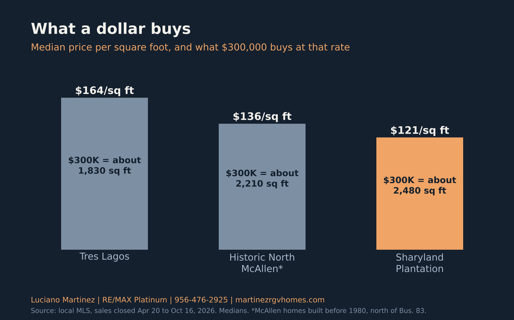 Price per square foot in Tres Lagos, Historic North McAllen and Sharyland Plantation, and how many square feet $300,000 buys in each, 2026
