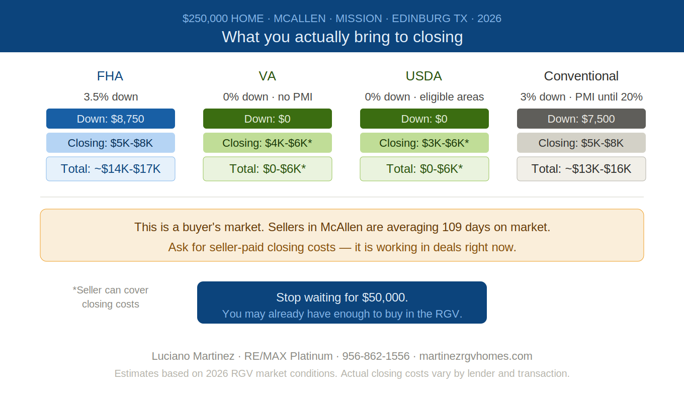 On a $250K home: 20% down = $50,000 saved. 3.5% down = $8,750 saved. Which one are you waiting for?