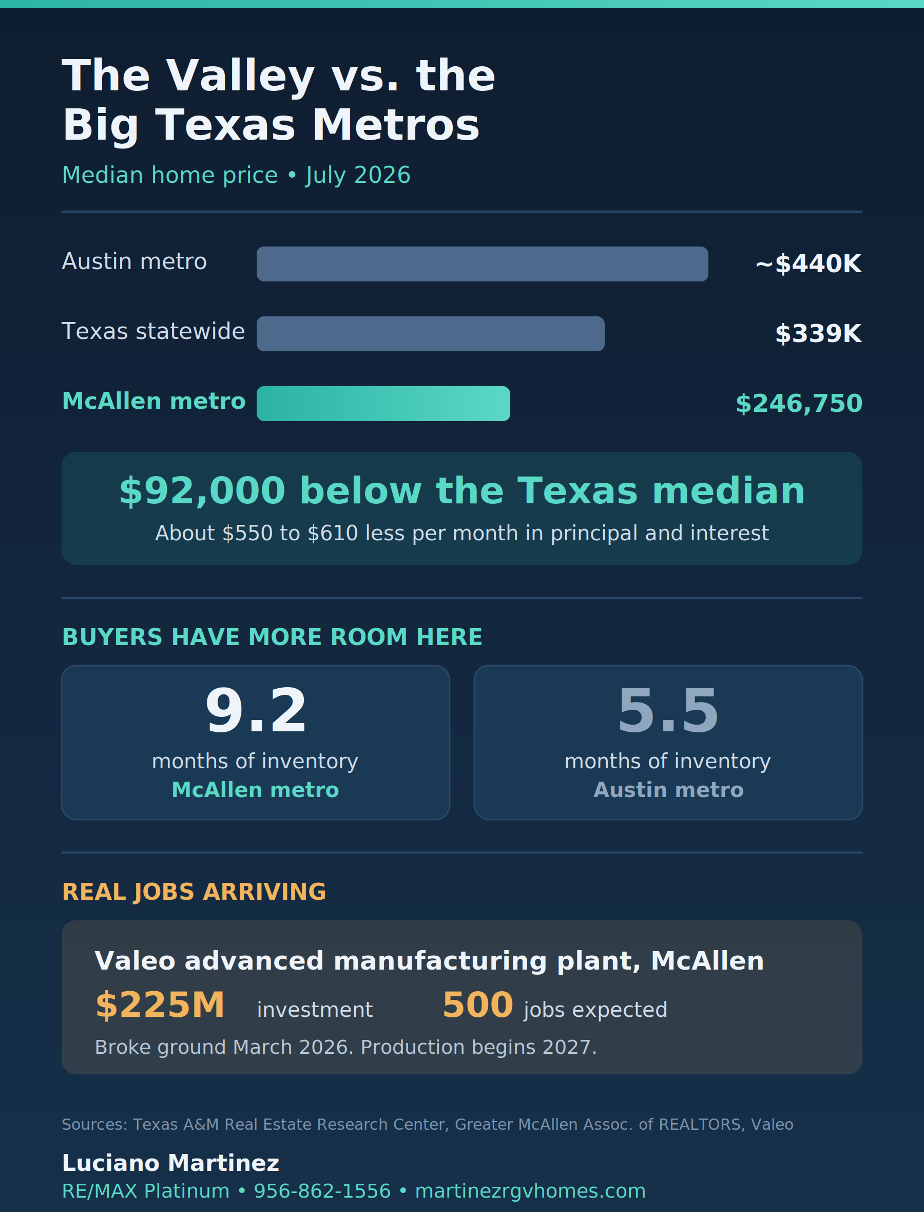 Rio Grande Valley vs Texas metros July 2026: McAllen metro median $246,750 versus $339,000 statewide and about $440,000 in Austin, 9.2 months of inventory versus 5.5 in Austin, and the $225 million Valeo plant bringing 500 jobs