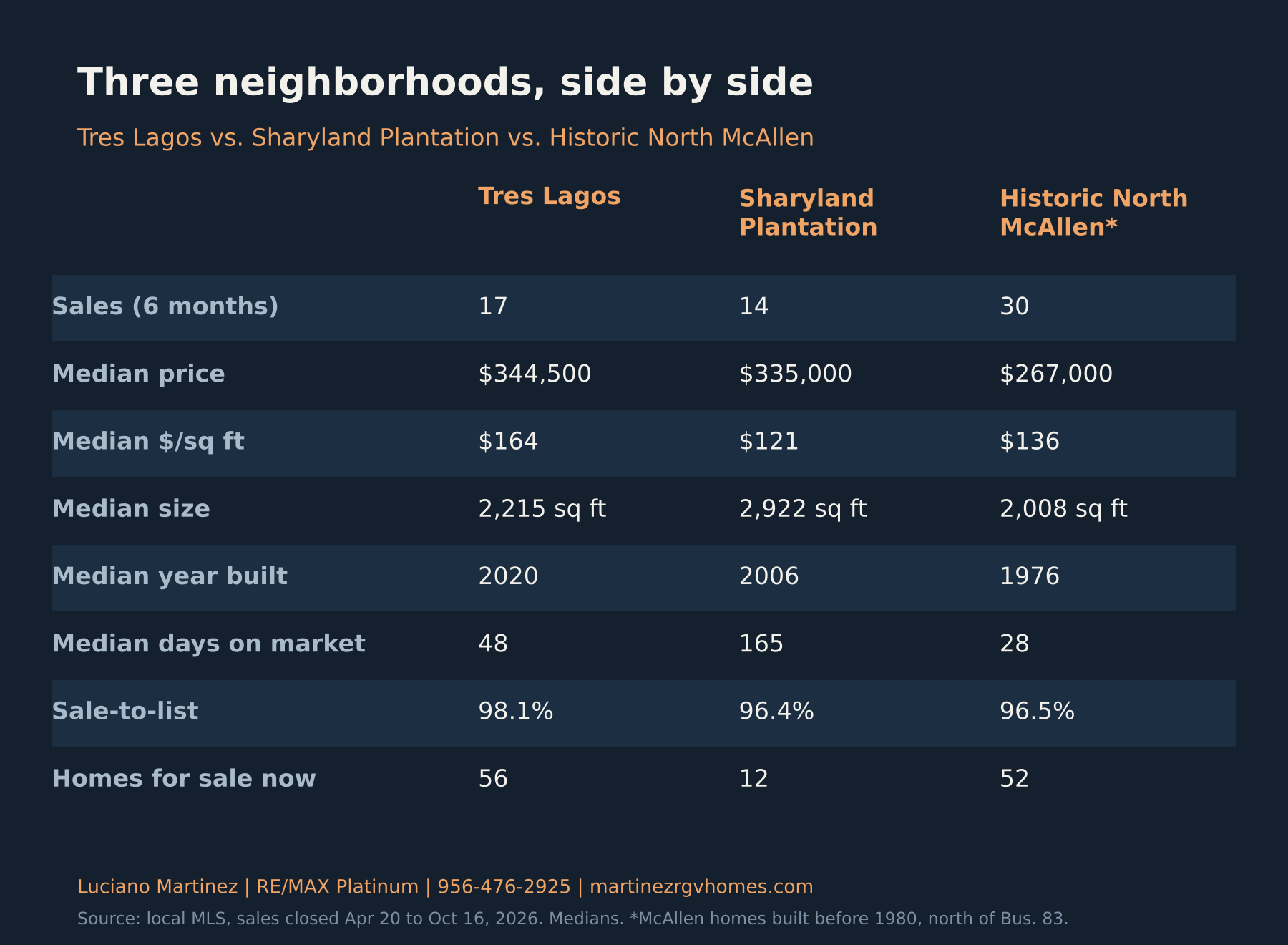 Tres Lagos vs Sharyland Plantation vs Historic North McAllen home sales comparison 2026: price, price per square foot, size, year built and days on market