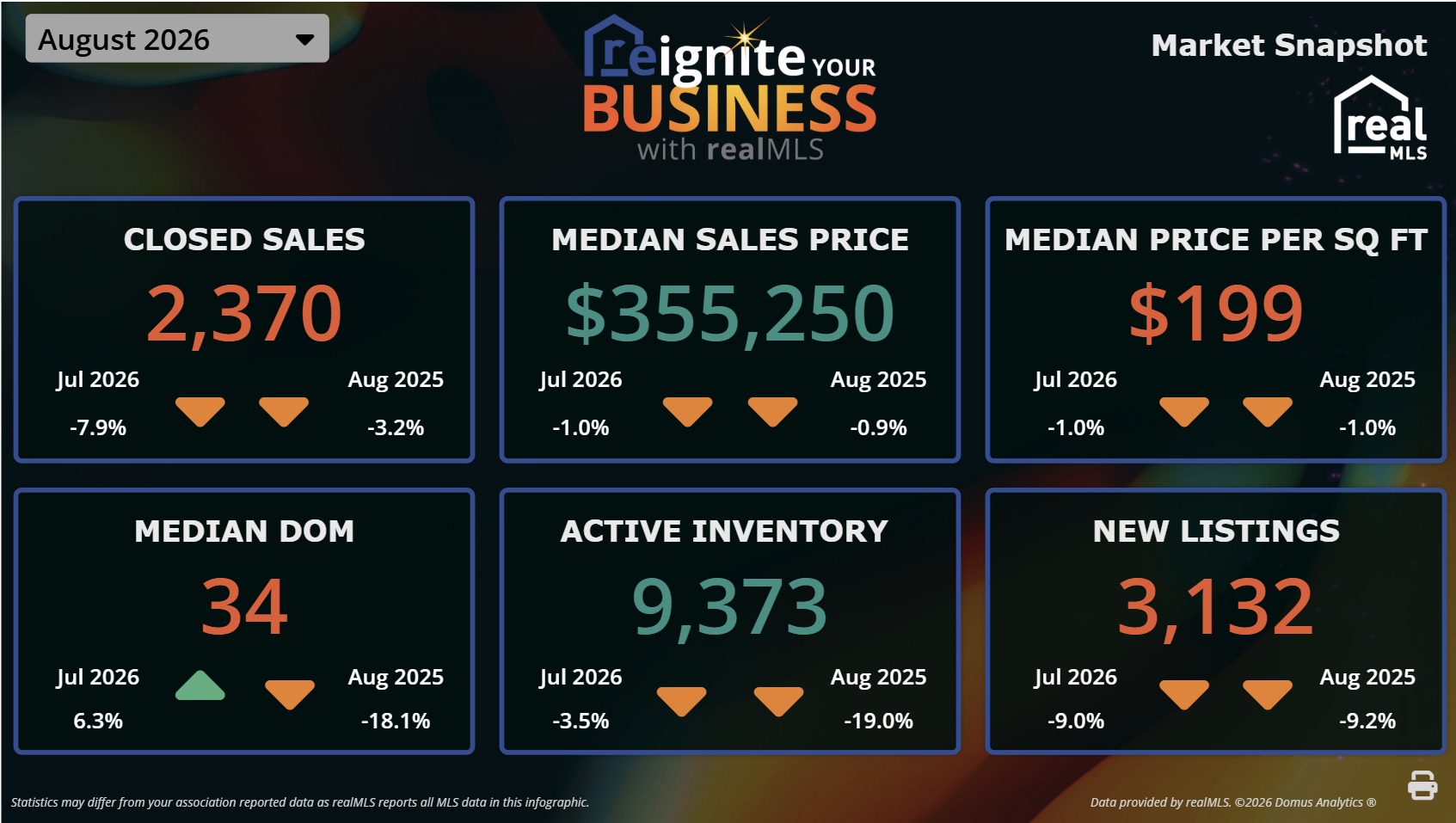 realMLS August 2026 market statistics: 2,370 closed sales, median price $355,250, $199 per square foot, 34 days on market, 9,373 active listings, 3,132 new listings