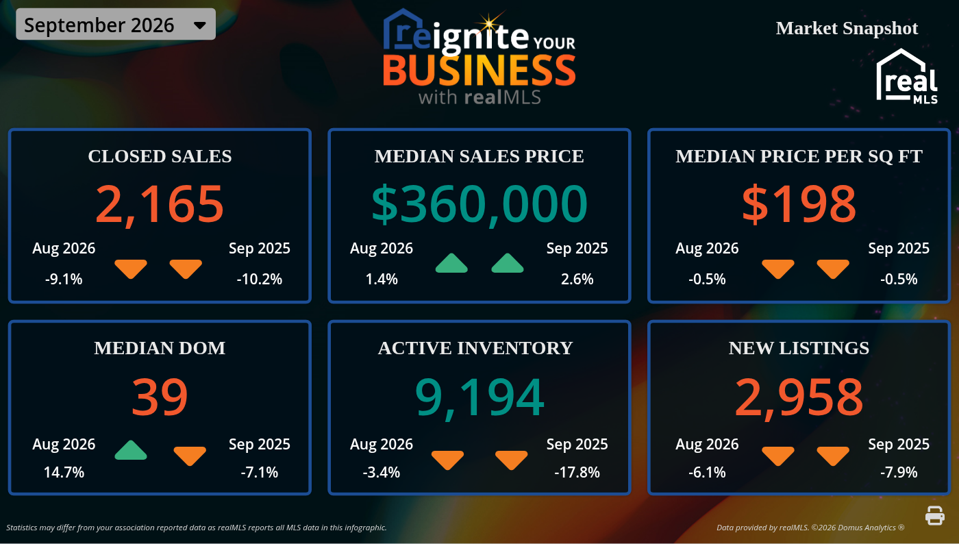 realMLS September 2026 market snapshot: 2,165 closed sales, median sales price $360,000, $198 median price per square foot, 39 median days on market, 9,194 active listings, 2,958 new listings