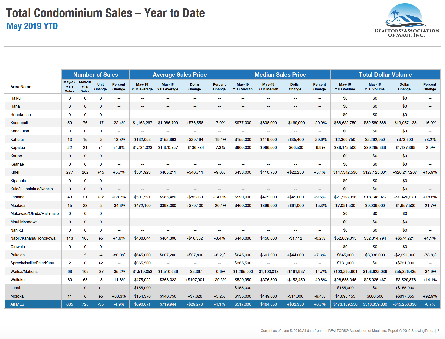 Report for all condos sold year to date through May 2019 on Maui.