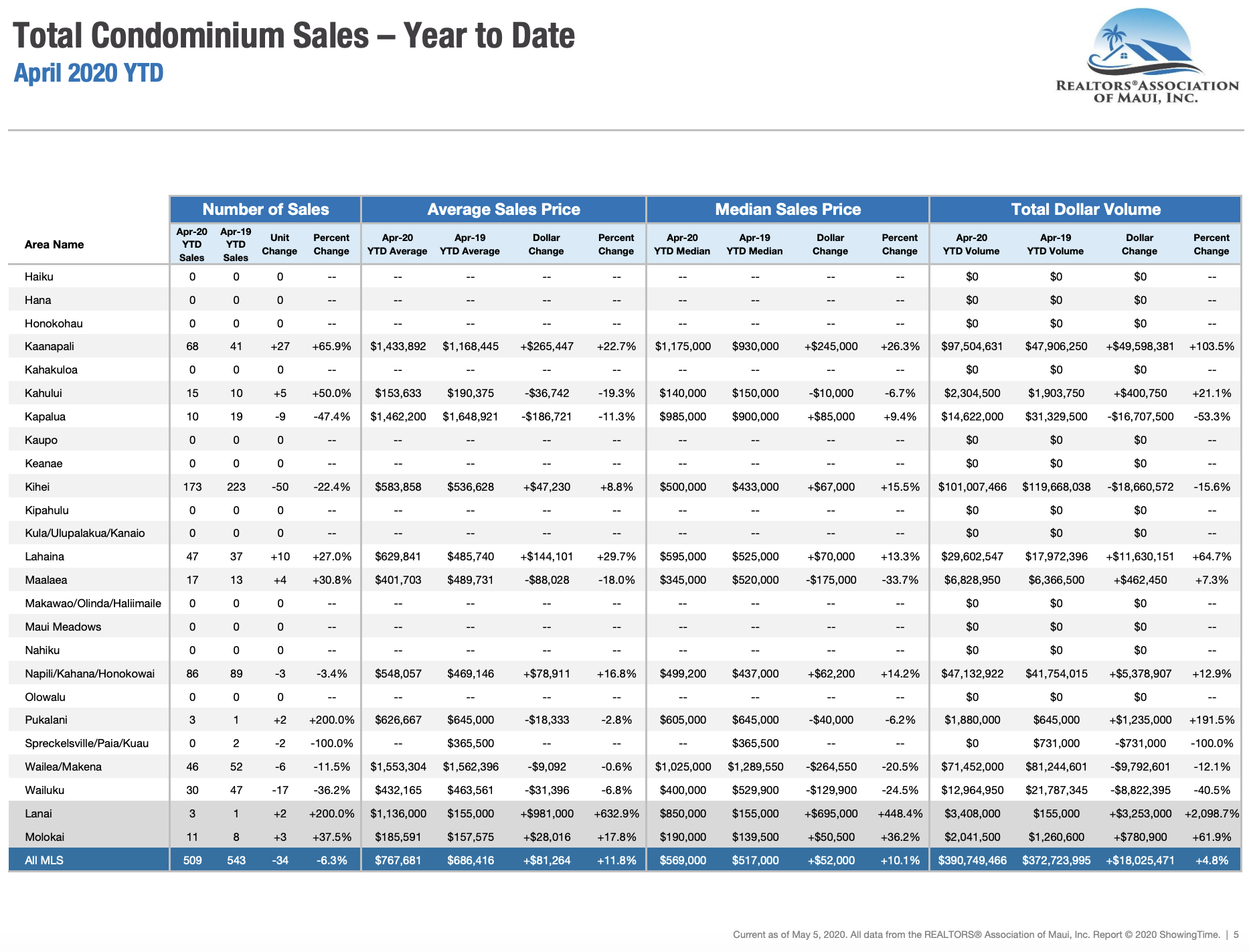 Maui sales activity for condominiums sold through April 2020. Maui condo Realtor Jesse Coffey.