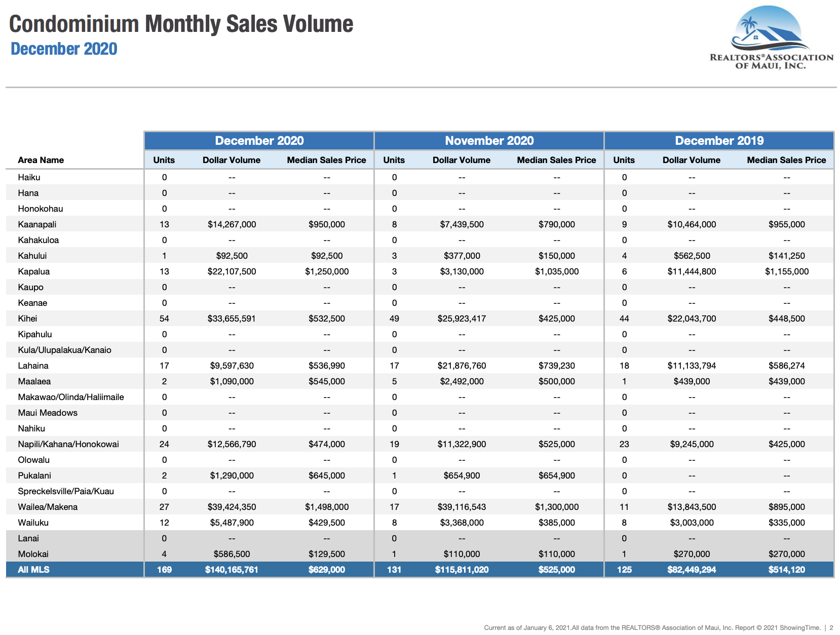 Maui sales activity for condominiums sold during December 2020. Maui condo Realtor Jesse Coffey.