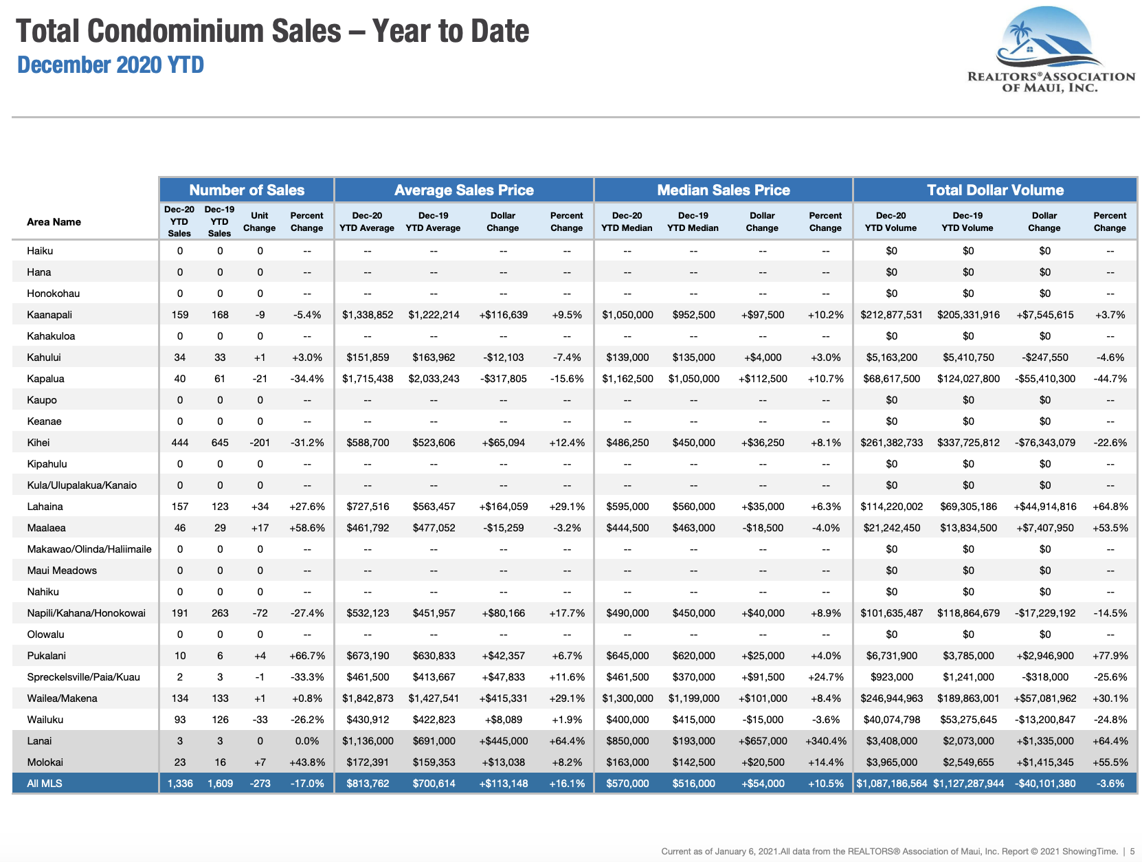 Maui sales activity for condominiums sold through December 2020. Maui condo Realtor Jesse Coffey.