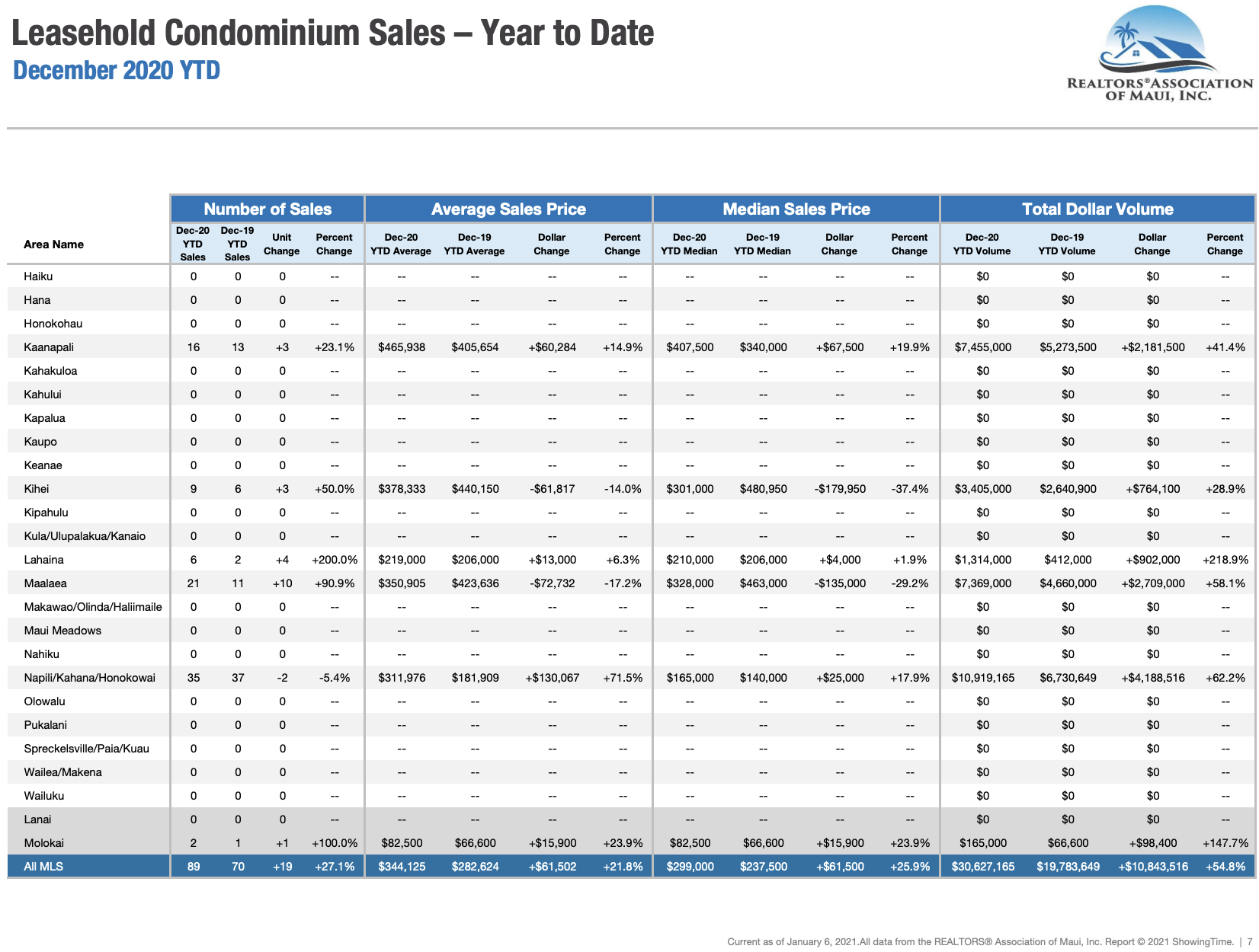 Maui sales activity for leasehold condominiums sold through December 2020. Maui condo Realtor Jesse Coffey.