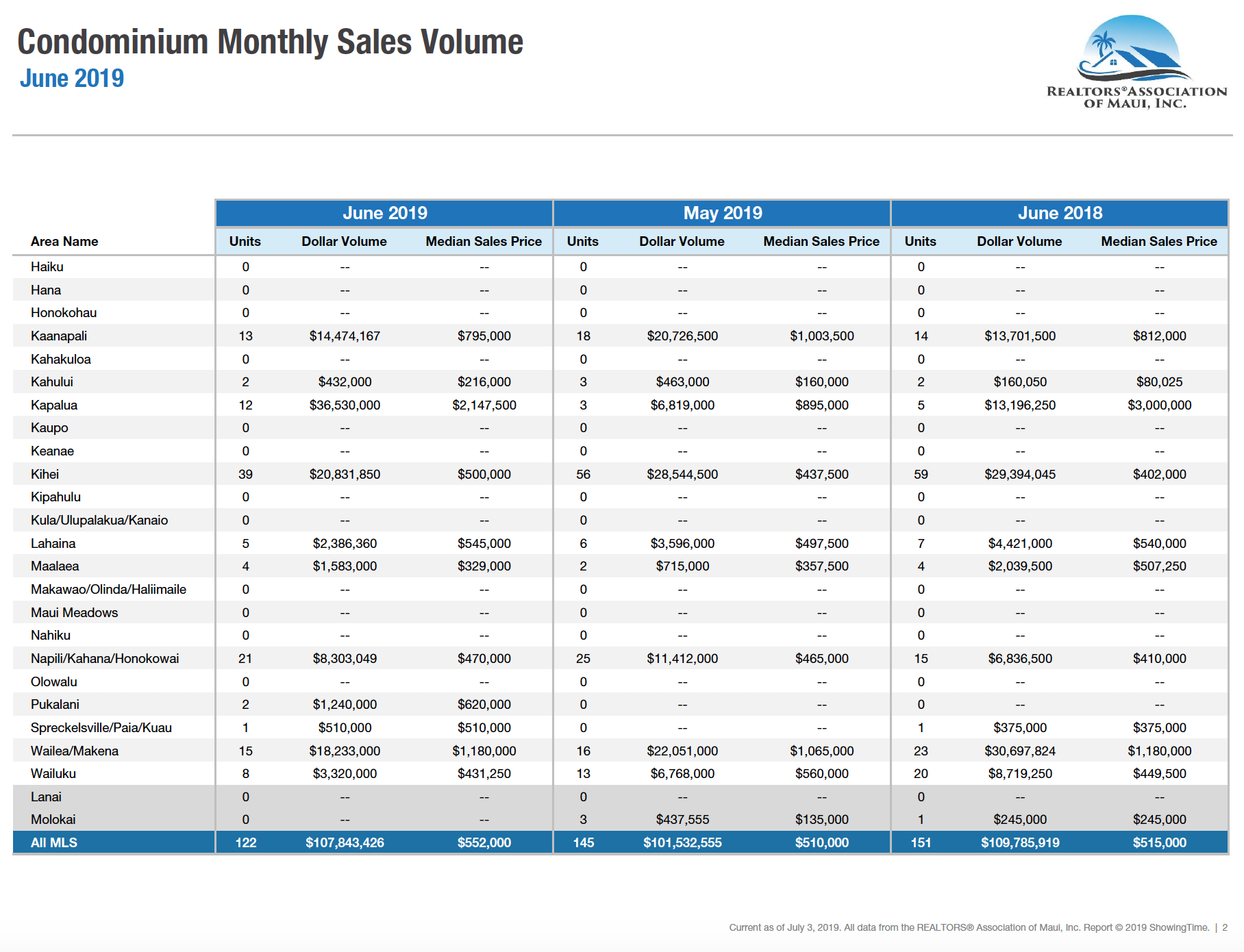 Maui sales activity for condominiums June 2019. Maui condo Realtor Jesse Coffey.