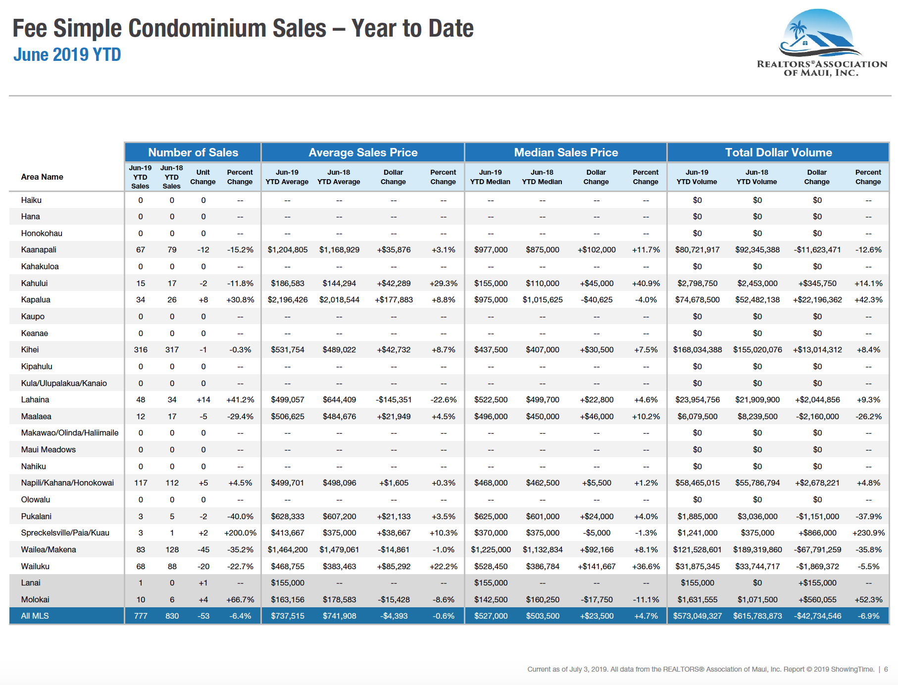 Maui sales activity for fee simple condominiums year to date through June 2019. Maui condo Realtor Jesse Coffey.