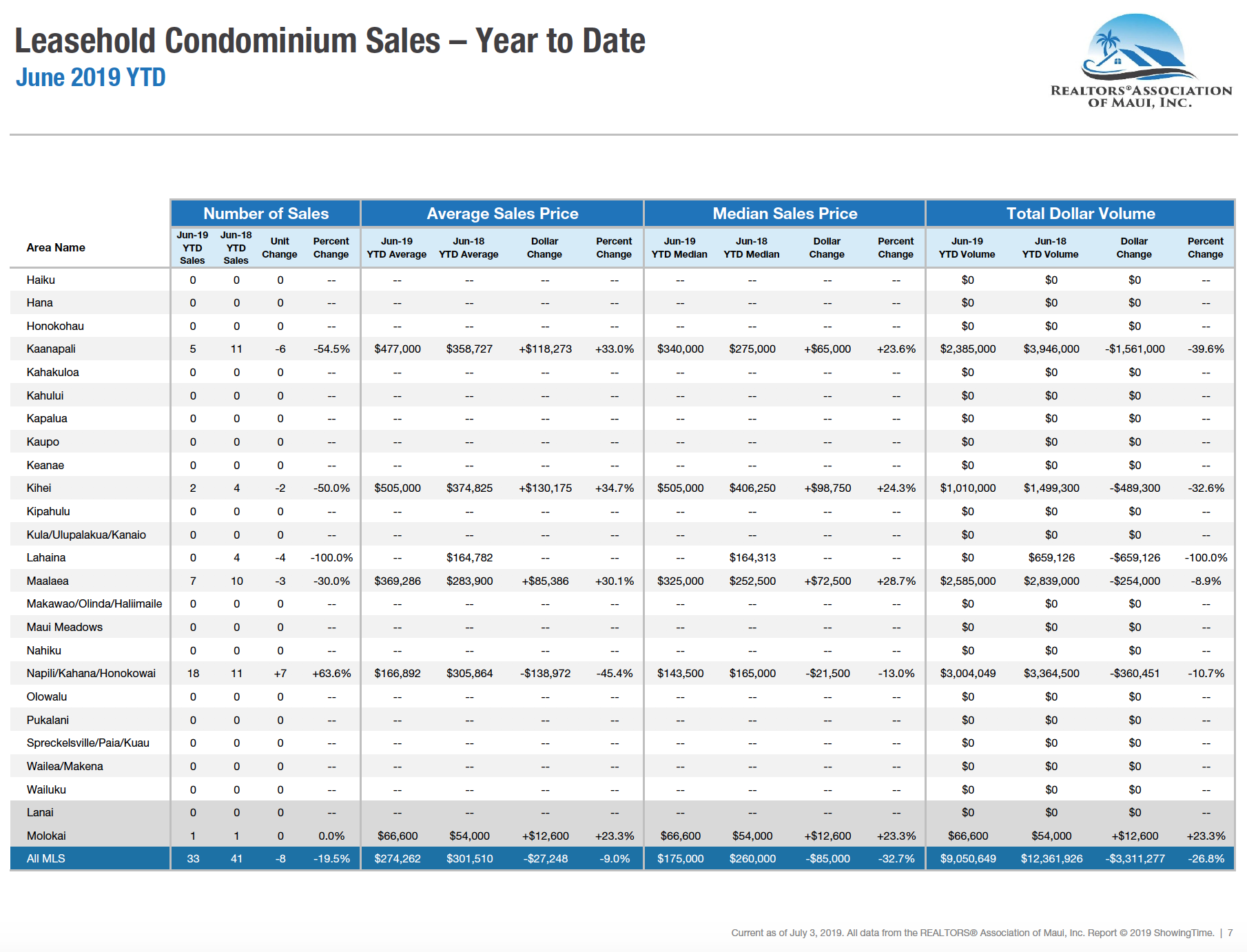 Maui sales activity for leasehold condominiums year to date through June 2019. Maui condo Realtor Jesse Coffey.