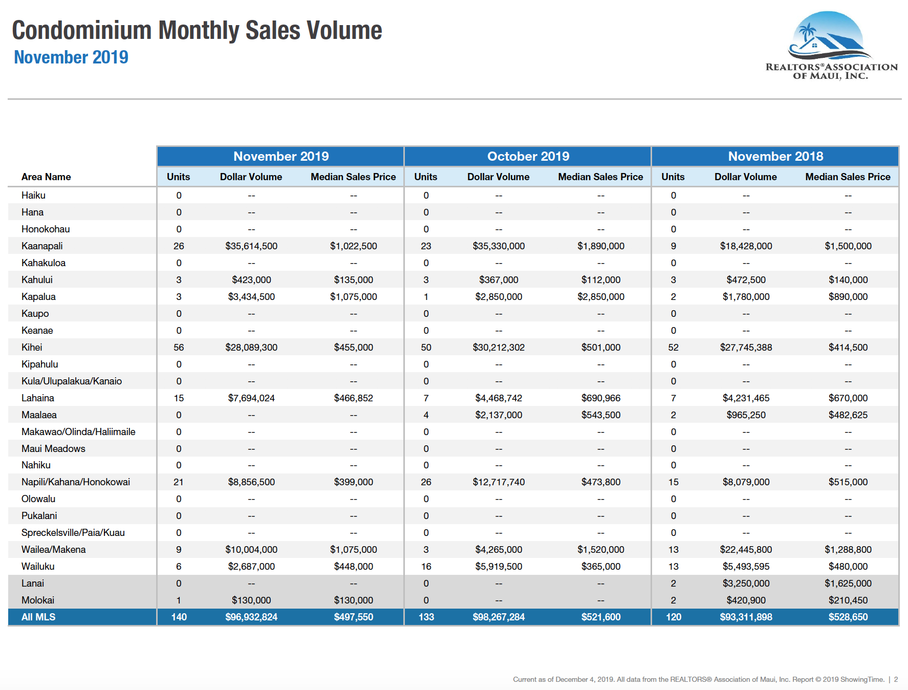 Maui sales activity for condominiums sold during November 2019. Maui condo Realtor Jesse Coffey.