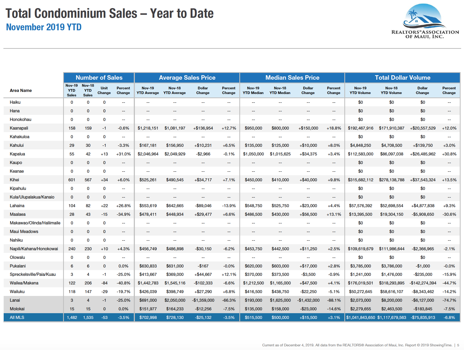 Maui sales activity for condominiums year to date through November 2019. Maui condo Realtor Jesse Coffey.