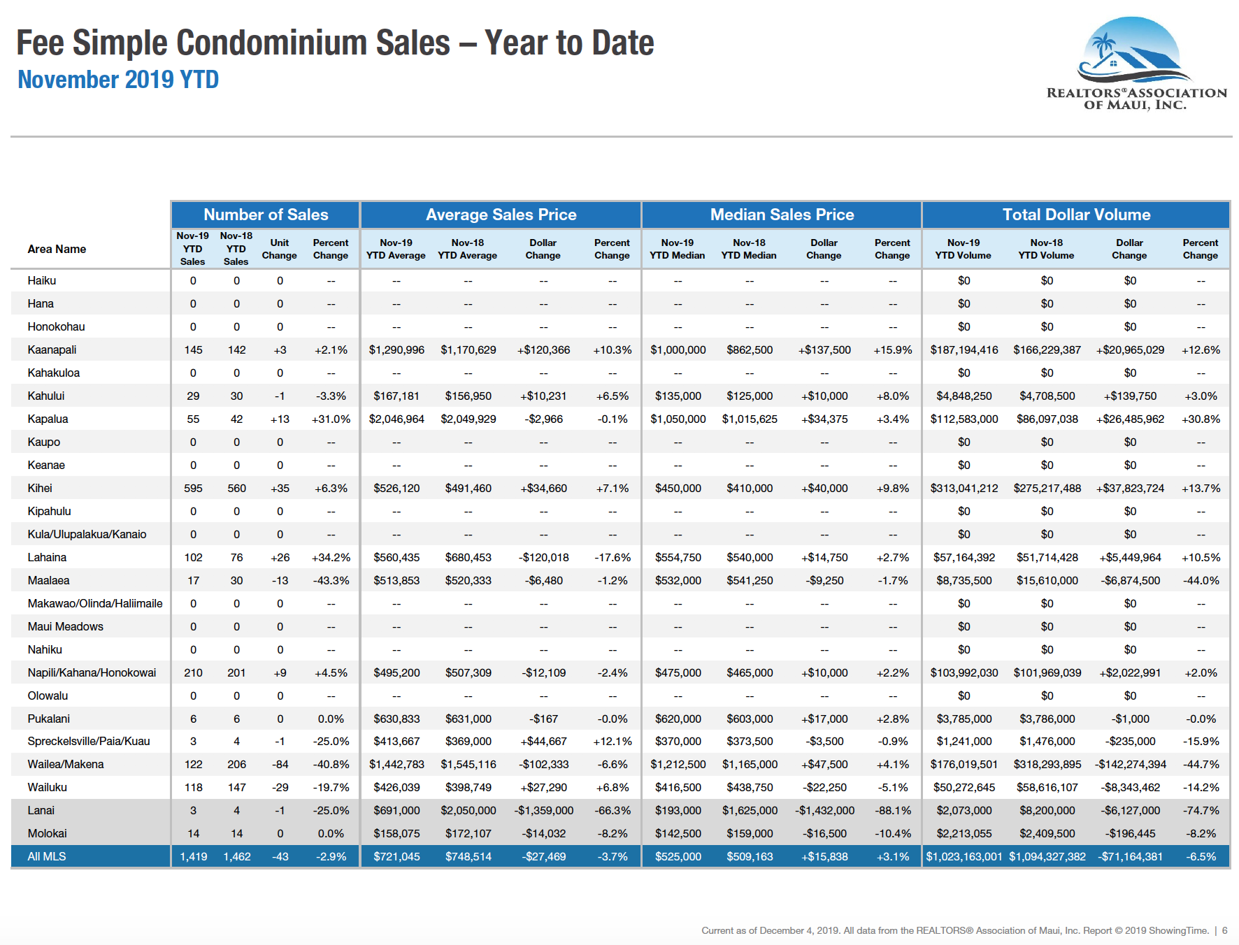 Maui sales activity for fee simple condominiums year to date through November 2019. Maui condo Realtor Jesse Coffey.