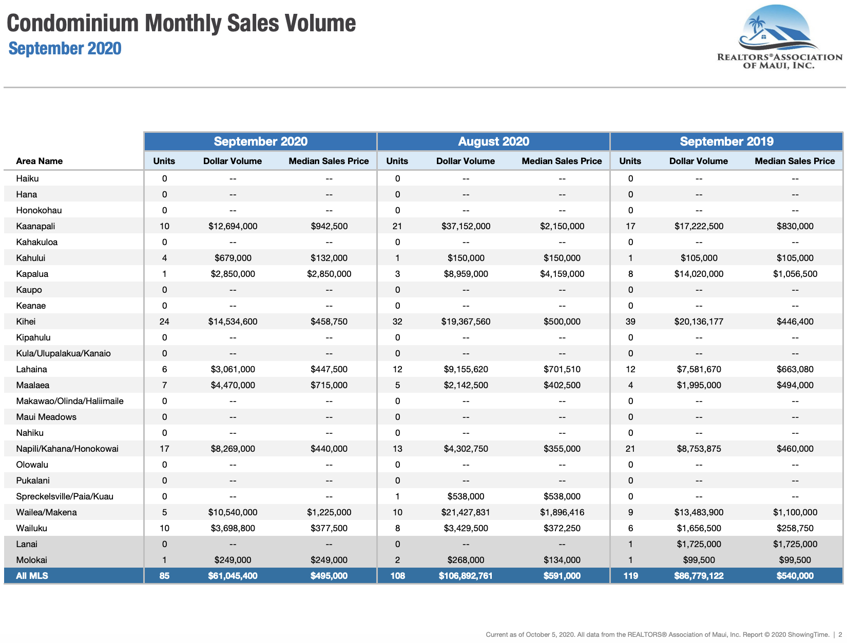 Maui sales activity for condominiums sold during September 2020. Maui condo Realtor Jesse Coffey.