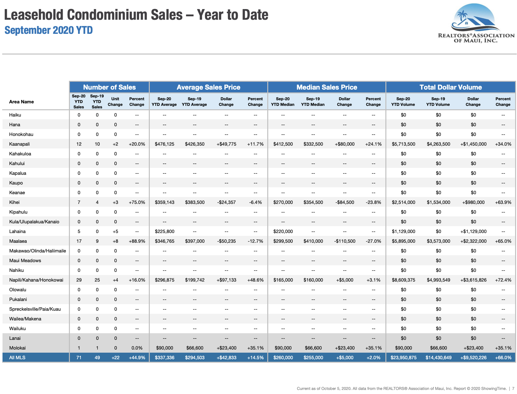 Maui sales activity for leasehold condominiums sold through September 2020. Maui condo Realtor Jesse Coffey.