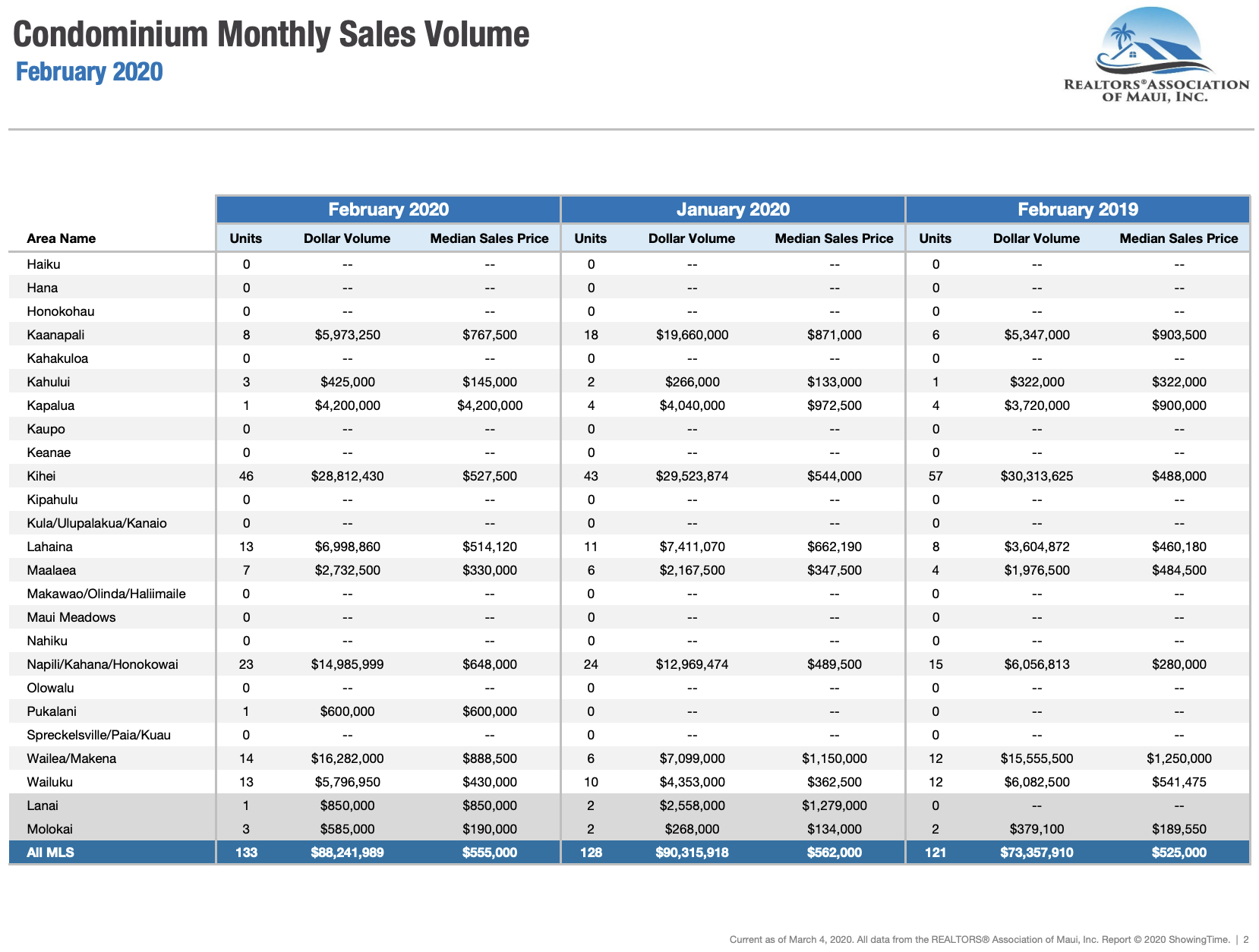 Maui sales activity for condominiums sold during February 2020. Maui condo Realtor Jesse Coffey.