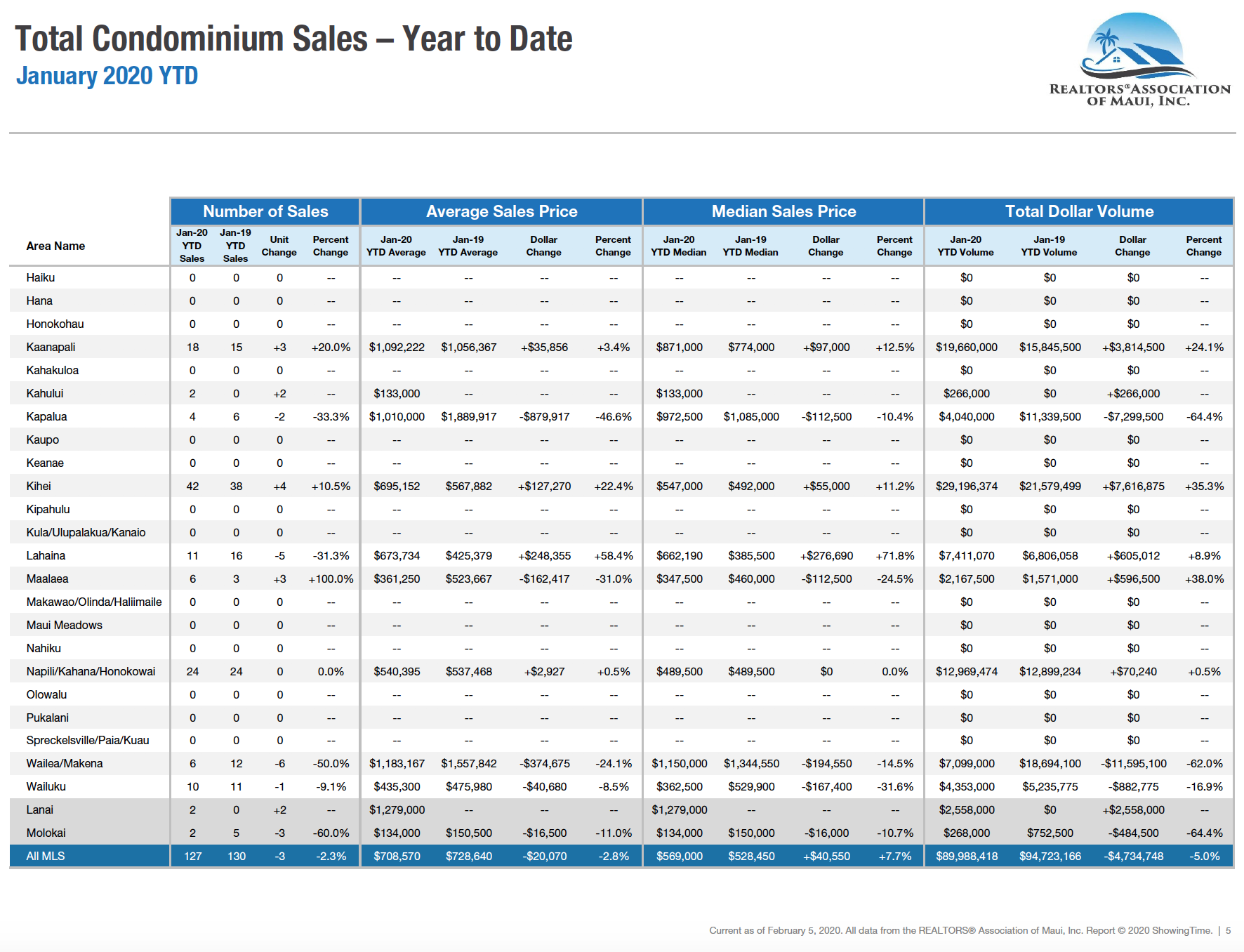 Maui sales activity for condominiums sold during 2020. Maui condo Realtor Jesse Coffey.